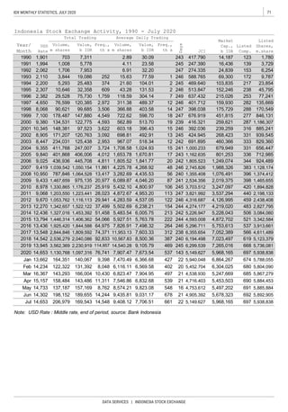 71IDX MONTHLY STATISTICS, JULY 2020
DATA SERVICES | INDONESIA STOCK EXCHANGE
Note: USD Rate : Middle rate, end of period, source: Bank Indonesia
Jun 14,302 198,152 189,655 14,244 9,435.81 9,031.17 678 21 4,905.392 5,678,323 692 5,892,905
9,823.08 548 16 4,753.612 5,497,202 691 5,885,884
Apr 15,157 158,484 143,486 11,311 7,546.86 6,832.68 539 21 4,716.403 5,453,503 690 5,884,453
Jan 13,662 164,351 140,067 9,398 7,470.49
245 6,299.539 7,265,016 668 5,736,08114,540.28 9,105.79 469
2,536,279 2,040,086 5,123,379
13,548 2,844,846 11,953.13 7,603.331,809,592 74,371 7,052,389
5372016 13,436 1,925,420 1,844,588 64,975 7,826.91 7,498.32 3,913,661
1,780
3,729
6,254
9,787
23,854
45,795
77,241
135,669
170,549
846,131
1,186,307
4,872,702
14,187
16,436
24,839
69,300
103,835
152,246
215,026
159,930
175,729
451,815
259,621
676.919
398.038
401.712
1,249,074
333
253
424.945
691.895 460,366
679,949
4,268.92 246 383
885,241
939,545
829,360
656,447
712,985
924,489
7
12
14
18
19
2,745.826
1,805.523242 344
331
277
637.432
1,988,326
331
268,423
801,253
48
5,432.10
4,046.20
3,282.69
4,225.7811,861
2,438,408
2,198,133
1,465,655
245 420
5,483.54
3982,019,375
122
3,342,584
1,374,412
1,128,174
1,076,4911,355.408240
17
20
25,919
13,417
6,089.87 2,534.356
483154 2,827,7955,502.69 4,274.177 4,219,020
44028,023 113 3,537,2943,821.9924,872.67
4,800.97 3,703.512 3,247,097
4,953.20 247
3,084,060
1,894,828
37,499
5,927.51
252
374
609
1,759
2,972
3,506
4,549
1,203,550 1,223,441
396
5,228,043
9,380 134,531
1,053,762 1,116,113 4,537.05 246 459
10,950 787,846 1,064,528 4,435.53
13,794 1,446,314 1,406,362 5,763.78 244 52154,066 222
1,453,392
975,135 20,977
106
12
15
15.63 588.765
274.335
1999 7,100 178,487 147,880 598.70 247
366.88
4,593
97,523 3,622
3,092
2003
722.62
21.60
1
2
2
311.38
1,000.233
1997
1993 2,110 3,844 19,086 77.59 246
123
122,775
1996 2,382 29,528 75,730 304.14 249118.59
403.58 247
7,953 32.20 247 153
2000
172
1994 2,200 5,293 25,483 104.01 245 217
1995 2,307 10,646 32,358 131.53 246 23843.28 513.847
469.640
6.91
4.11 247.390
417.7901990 1,901 703 7,311
1,706
30.09 2432.89
Freq.,
th x
Listed
Shares,
m.share
Freq.,
th x
1991 1,994 5,778 23.58 245 139
1992 2,062
1,008
2002 8,905 171,207 120,763
513.70 239
492.91698.81
603.18 392.036
245
396.43 246
56
1,841.77
24187
416.321
13
288
562.89 287
239,259
Indonesia Stock Exchange Activity, 1990 - July 2020
Year/
Month
USD
Rate
Volume,
m shares
Value,
b IDR
Volume,
m shares
Value,
b IDR
Days
JCI
Listed
Comp.
Total Trading
Market
Cap.,
b IDR
Average Daily Trading
316
282
2001 15
4,650 76,599 120,385 489.37 246
1998 8,068 90,621 99,685
10,345 148,381
1,162.635
12,436 1,327,016
406,006 1,670.81
2012 9,670
2,953
2011 9,068
2015
9,355
8,447 234,031 125,438 518.34 242
1,176,237
9,840 401,868
1,708.58
967.07
243
1,024.93 241
336
2006 9,025 436,936 445,708
2010
2009
2008
50651,458 5,226.947213
1,039,542 1,050,154
2014
2005 4,012
411,768 247,007 3,724
1,653.78
1,805.524,811
29,941 4,283.59
2004
9,433 1,467,659
8,978 1,330,865
2007 9,419
4,126,9954,316.687
1,342,657 1,522,122 6,238.21 2442013 12,270
4,593.008
6,005.75 242
264 246 5,296.711 5,753,613
312 238 6,355.654 566 4,611,4892017
2018 14,542 6,194.498 7,023,497 619387 24092,833 10,567.83
2019 13,945 3,562,369 2,230,919 114,857
8,500.36
2020 14,653 1,130,768 1,097,316 76,741 7,907.47 7,673.54 537 143 5,149.627 5,968,165 697 5,938,838
6,366.68 427 22 5,940.048 6,864,267 674 5,788,055
Feb 14,234 122,322 131,392 8,048 6,116.11 6,569.58 402 20 5,452.704 6,304,025 680 5,804,090
Mar 16,367 143,293 166,004 10,430 6,823.47 7,904.95 497 21 4,538.930 5,247,669 685 5,867,279
Jul 14,653 206,979 169,543 14,548 9,408.12 7,706.51 661 22 5,149.627 5,968,165 697 5,938,838
May 14,733 137,187 157,169 8,762 8,574.21
 