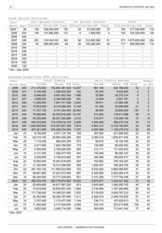 72
DATA SERVICES | INDONESIA STOCK EXCHANGE
IDX MONTHLY STATISTICS, JULY 2020
Contract Value,IDR Freq. ContractValue,IDR Freq. ContractValue,IDR Freq.
* Oct - Dec 2004
* Dec 2007
109 45
-
-
-
--
-
-
21 11,460,800 5,317,529,600 2,284 545,752 253,215,695
-
-
-
-
-
-
-
-
-
-
-
-
-
-
72 43
277,530,000
103,330,000
-
1,675,620,000
599,090,000
-
-
-
-
-
-
184
155
-
371
117
-
-
15
4
-
61
30
-
-
-
-
-
-
-
-
-
-
-
-
41,030,000
1,490,000
-
312,560,000
103,290,000
-
-
131
-
163
84
Call Options Contract Put Options Contract
34
6
-
90
30
-
-
-
-
150
149
-
-
236,500,000
101,840,000
-
1,363,060,000
495,800,000
Dec 19 60,444,500 33,777,226,600
Feb 20 74,618,000 35,630,057,200 40
27 38
67 41
8,209,800 4,155,014,800 761
521 3,181,289 1,777,748,768
47,507,573,800 667
33
28
1,295,477,500 440 142,080
2018 240
2018 240 1,046,954,900 514,357,607,300 7,615 4,362,312 2,143,156,697 32
73
356,948 180,652,817
682,003,300
25
45
29
55
86,365,167
752,882 749,164,391
1,094
3,385,216 1,835,971,542
3,730,900 1,781,502,860
599 1,493,457 786,304,705
4,265,800 2,262,265,419
2,492,519 2,399,750,852
38
29
32
May 16 3,787,400 1,712,477,000 1,144 236,713 107,029,813
19
Apr
Oct
Apr 21 52,342,900
21 31,362,600 16,512,398,800Sep
50,394,767,900 1,411
64,319,100 34,883,459,300 625
Jun
4,455,600 2,762,626,500May
382,378,700 204,779,074,800 10,454 2,673,977 1,432,021,502
Aug 22 16,563,400 16,481,616,600 644
21
397,564 221,688,050 33
Jan 22 62,608,600 34,871,997,200 873
23
Jun 15
131,553,643
238 245,019,000
26
Feb
Mar
2019
24
29
30
472 58,675 34,100,165 2420
2,131,200
33
43
1,173,500
Nov 21 89,581,800
45
2020 143
30
32
37
41
-
178,417,688
28
Jul
2015 244
2013
2,469 1,029,492 556,210,154
Exchange Traded Fund (ETF) Activities
13
11,747,100 8,141,424,400
-
2
4
2
Daily Trading Average
-
Value, IDR
33,642,250
20,375,314
10,267
2017 238
Volume Value, IDR Freq.
2009 241
2014 242
-
2005 243 135
2007 246 224
240
2006 242
Stock Options Activities
Year/
Month Days
Total
2004 * 56 119104
281
872008 114
2008 240
Year/
Month Days
211,475,000 100,840,381,000 881,146 243
491
31,062,484
9,501,781
6,105,400
4,991,952,000
2015 244
2016 246
2020
8,698,500
122 -
-
Total Trading
2012
2011 247 3,559,000 2,346,940,000 14,409
Volume
Number
of ETF
244
2010
Freq.
3
2
2
34,094,084
134
2,055
2
32,344
420,168,254
245
11,269,500 7,641,371,000246 8
9
25,334 8,035,824
8,318,956,500 51,324
48,542
76,606,800 43,533,915,900 313,962
5215,149
1,936,633,500
58
8
35,504
442
1,086
12,523,000
14,197
45,811
10
14
219,6172016 246 54,025,900 115,046,15028,301,352,800 3,310
24
10132,378,016,7002017
32 387,791 2,029,395 1,128,278,510
894 212,171
19 2,471,800 1,643,166,800 718 130,095 86,482,463
23
2019 245 -
Jan 22 8,746,400 4,877,137,100 728
27
245 497,201,800 276,428,234,900
111,850,533,800 722 9,032,265 4,863,066,687 31 35
Jul 22 5,822,500 2,495,714,000 1,696 264,659 113,441,545 77
2,845,845 1,585,090,782 40 40
Mar 21 171,738,500 74,356,531,900 1,952 8,178,024 3,540,787,233 93
207,742,100
 