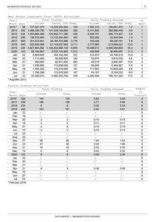 73IDX MONTHLY STATISTICS, JULY 2020
DATA SERVICES | INDONESIA STOCK EXCHANGE
* Aug-Dec 2013
* Feb-Dec 2016
Jun 21 - - - - 9
Jun 21 1,746,386 172,919,300 167 83,161 8,234,252 8.0 3
May 16 - - - - 9
Apr 21 8 8 0.38 0.38 9
192 55,670 4,810,030 9.6 3
Feb 20 - - 9
Aug
0.76 9
Jul 23 - -
6
- -
19
2018 234
- -
9
Apr 21 1,239,960 112,658,000 121 59,046 5,364,667 5.8 3
Feb
26 1.24
22 - - - -
Dec 19 6 6 0.32 0.32 9
-
0.13
-
9
- -
Nov 21 16 16 0.76
9
May 21 2 2
Oct 23 47 45 2.04 1.96 9
Jun 15 2 2 0.13
Sep 21 26 1.24
9-
9
9
Mar 20 2 0.10 0.10 9
0.10
2
0.10
Apr 19 2 2 0.11
-
9
6 0.03 0.03
0.11
- - -
1,113,400
-
1,785,320 174,275,600 141 111,583 10,892,225 8.8 3
96,200,600
1
1.4
Feb 20
May 16
2016* 226
2017 238
9
3,111 2,177,660
Freq.
140
16,008,013
0.62
VolumeVolume
0.66
Year/
Month
2018
Days
Total Trading
134
0.71168 158
Number
of
REITVolume
Total Trading Daily Trading Average
1
213,099,321 13.0522,638,369 51,143,837,090
0.9 1141,039,159,855 6,141,859
Value, IDR
226 582,806,446
Real Estate Investment Trust (REIT) Activities
2013 *
Freq.
242
98
1,486,329,7902014
226
500 351,614,4012017 3,776
240
703,229 68,330,75134,165,375,496
343
245 3,921,963,262 1,104,202,898,130 8,655
1
Year/
Month Days
1,302,319120 1.2127,627,275 13,579,034,200
Value, IDR Volume Freq.
138,561,573
244 1,353,884,490 5,548,707 506,773,407 0.9 12015 123,652,711,390
2016 246 136,273,800 13,122,634,800 553,959 53,344,044
35.3 3
7.6
2019
3
Freq.
4,506,950,605
Daily Trading Average
0.59
Number
of
Contract
3
1
2020 143 65,160,667 5,575,124,800 1,613
Futures Trading Activities
9
Jan 22 6,865,628 554,332,200 331 312,074 25,196,918 15.0
-Jan 22
17.2 3
Jul
8 0.06
21 - - -
22 -
9
2019 245 103 101 0.42 0.41
9
2020 143 8 0.06 9
Jan 22 - - - - 9
Mar
199,191,259
Mar 21 850,900 82,531,400 283 40,519 3,930,067 13.5 3
9
455,669 38,986,887 11.3 3
- 9
Jul 22 51,559,073 4,382,207,700 378 2,343,594
 