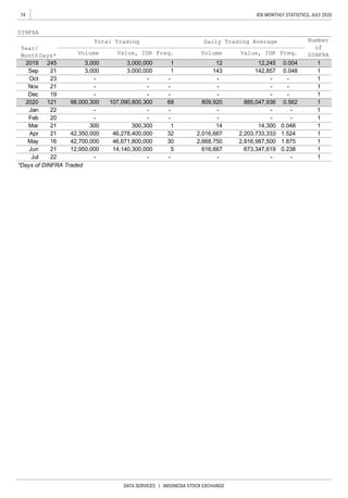 74
DATA SERVICES | INDONESIA STOCK EXCHANGE
IDX MONTHLY STATISTICS, JULY 2020
*Days of DINFRA Traded
616,667 673,347,619 0.238 1
Dec 19 - - - - - - 1
Nov 21 - - - - - - 1
Sep 21 3,000 3,000,000 1 143 142,857 0.048 1
2019 245 13,000 3,000,000 1 12 12,245 0.004
Value, IDR Freq.
DINFRA
Year/
MonthDays*
Total Trading Daily Trading Average
Oct 23 - - - - - - 1
98,000,300 107,090,800,300 68 809,920 885,047,936 0.562 1
Number
of
DINFRAVolume Value, IDR Freq. Volume
Jan 22 - - - - - - 1
2020 121
Mar 21 300 300,300 1 14 14,300 0.048 1
Feb 20 - - - - - - 1
Jul 22 - - - - - - 1
Apr 21 42,350,000 46,278,400,000 32 2,016,667 2,203,733,333 1.524 1
May 16 42,700,000 46,671,800,000 30 2,668,750 2,916,987,500 1.875 1
Jun 21 12,950,000 14,140,300,000 5
 