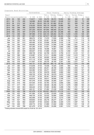 75IDX MONTHLY STATISTICS, JULY 2020
DATA SERVICES | INDONESIA STOCK EXCHANGE
*Trading activities include MTN based on POJK No. 30 / 2019
Jun* 119 429 791 429,715 47.50 31,869 31,942 2,892 1,518 1,521 138 21
May 117 432 802 435,957 47.50 22,642 22,360 2,320 1,415 1,397 145 16
Apr 116 427 793 435,603 47.50 26,218 26,277 2,301 1,248 1,251 110 21
Feb 117 428 806 448,735 47.50 32,432 32,894 3,859 1,622 1,645 193 20
Dec 119 430 805 445,101 47.50 37,282 37,239 3,030 1,864 1,862 152 20
Sep 119 416 784 437,544 47.50 34,764 33,725 2,806 1,655 1,606 134 21
Jul 119 404 759 429,618 47.50 39,817 39,846 3,748 1,731 1,732 163 23
Jun 117 393 738 417,257 47.50 28,341 28,203 2,492 1,889 1,880 166 15
May 118 406 756 429,735 47.50 30,102 30,079 2,675 1,433 1,432 127 21
Nov 117 425 803 446,424 47.50 37,065 36,982 3,498 1,765 1,761 167 21
Mar 117 396 738 424,082 47.50 29,271 29,007 2,933 1,464 1,450 147 20
Feb 117 390 724 420,250 47.50 28,241 28,184 2,686 1,486 1,483 141 19
Dec 116 378 687 411,857 47.50 26,276 26,160 2,301 1,383 1,377 121 19
Oct 114 374 684 421,492 47.50 26,695 26,540 2,693 1,161 1,154 117 23
Sep 113 368 664 418,987 47.50 27,211 26,888 2,459 1,432 1,415 129 19
Aug 112 361 651 408,739 47.50 44,758 44,574 2,759 2,131 2,123 131 21
Jun 112 355 627 402,546 47.50 18,408 18,061 1,522 1,315 1,290 109 14
May 112 358 631 407,280 47.50 37,841 37,963 2,805 1,892 1,898 140 20
794 811 114 22
1,134 1,144 116 21
346 591 386,074 47.50 17,470 17,839 2,508
2018 116 378 687 411,857 47.50 327,617 327,630 30,324 1,354 1,354 125 242
Jan 114
241
2016 109 319 497 311,679 67.50 224,318 98 248225,159 24,398 905 908
146,969 80.00 126,388 123,947 18,048 512 502 73 247
2012 94 210 342 187,461 100.00 160,118 161,862 25,301 651 658 103 246
Freq.,
x Days
2010 83 155 242 114,817 0.00 90,276 89,374 15,050 364 360 61 248
2011 92 179 295
19,989 752 744 81 2472013 104 247 384 218,220 100.00 185,719 183,806
2014 102 258 385 222,820 100.00 167,674 165,715 22,153 687 679 91 244
187,655 186,055 22,279 763 756 91 2462015 103 282 415 251,230 100.00
Value,
b IDR
Vol.,
b IDR
1261,3551,34930,476326,462325,13347.50387,9695943481122017
Value,
b IDR
Vol.,
b IDRm USDb IDR
Daily Trading AverageTotal TradingOutstanding
SeriesIssuesIssuer
Year/
Month
Corporate Bond Activities
Freq.,
x
Feb 114 352 610 403,706 47.50 22,081 22,366 2,190 1,162 1,177 115 19
Mar 114 357 613 400,490 47.50 23,806 24,028 2,432
Apr 114 354 618 404,962 47.50 31,620 31,946 3,159 1,506 1,521 150 21
Jul 112 359 645 405,647 47.50 31,899 31,838 3,153 1,450 1,447 143 22
Nov 114 376 685 417,110 47.50 19,552 19,426 2,343 931 925 112 21
2019 119 430 805 445,101 47.50 388,435 386,118 36,769 1,579 1,570 149 246
Jan 117 384 699 414,639 47.50 19,438 19,325 2,500 884 878 114 22
Apr 117 401 749 424,745 47.50 29,678 29,687 2,890 1,562 1,562 152 19
Aug 119 414 784 441,076 47.50 35,890 35,485 3,301 1,631 1,613 150 22
Oct 117 417 799 440,511 47.50 38,546 38,356 4,210 1,676 1,668 183 23
2020 118 432 786 421,479 47.50 202,601 203,273 21,219 1,417 1,421 148 143
Jul* 118 432 786 421,479 47.50 33,263 33,266 3,581 1,512 1,512 163 22
Jan 118 423 798 441,994 47.50 23,292 23,429 3,056 1,059 1,065 139 22
Mar 116 427 800 442,909 47.50 32,885 33,105 3,210 1,566 1,576 153 21
 