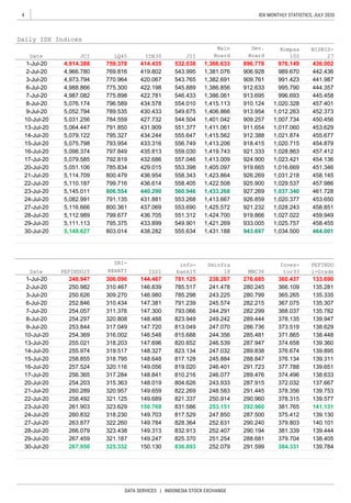 4
DATA SERVICES | INDONESIA STOCK EXCHANGE
IDX MONTHLY STATISTICS, JULY 2020
PEFINDO
i-Grade
133.690
135.281
135.335
135.307
135.782
139.947
138.629
138.448
13-Jul-20
257.524
256.365
254.203
260.289
258.492
261.903
260.832 139.130
263.877
318.795
320.116
317.284
315.363
139.895
139.311
139.651
138.633
137.667
139.753
139.577
141.131
321.125
831.586
287.947246.539
247.032
245.884
246.401
246.077
243.933
289.838
288.847
291.723
289.476
287.915
291.445
290.960
292.960
372.032
378.356
378.315
381.765
5,149.627
248.947
250.982
144.467
146.839
254.297
253.844
254.369
255.021
255.974
258.855
139.360
318.230
322.260
320.957
27-Jul-20
28-Jul-20
29-Jul-20
30-Jul-20
27-Jul-20
28-Jul-20
29-Jul-20
14-Jul-20
15-Jul-20
16-Jul-20
17-Jul-20
20-Jul-20
21-Jul-20
22-Jul-20
23-Jul-20
24-Jul-20
1-Jul-20
2-Jul-20
3-Jul-20
6-Jul-20
7-Jul-20
8-Jul-20
9-Jul-20
21-Jul-20
22-Jul-20
23-Jul-20
24-Jul-20
13-Jul-20
14-Jul-20
15-Jul-20
16-Jul-20
17-Jul-20
20-Jul-20
10-Jul-20
5,114.709
5,110.187
436.954
784.559
791.850
795.327
793.954
797.849
792.819
785.834
800.479
323.438
321.187
325.33230-Jul-20
266.079
267.459
267.950
Daily IDX Indices
5,145.011
5,082.991
5,116.666
5,112.989
5,111.113
JCI
4,914.388
4,966.780
4,973.794
4,988.866
4,987.082
5,076.174
5,052.794
5,031.256
5,064.447
5,079.122
5,075.798
5,098.374
5,079.585
5,051.106
Date
1-Jul-20
IDX30
414.435
419.802
420.067
422.198
422.781
434.578
430.433
427.732
431.909
434.244
433.316
435.813
432.686
429.015
8-Jul-20
9-Jul-20
10-Jul-20
2-Jul-20
3-Jul-20
6-Jul-20
7-Jul-20
549.901
555.634
799.716
806.554
791.135
800.361
553.268
553.690
551.312
795.375
803.014
LQ45
551.377
555.647
556.749
559.030
799.677
431.881
437.069
436.705
440.290
759.378
769.816
770.964
775.300
775.898
796.589
789.535
436.614
1,020.377
444.357
445.458
457.401
452.373
450.456
1,424.700
JII
532.038
543.995
543.765
545.889
546.433
554.010
549.675
544.504
926.859
1,406.866
1,401.042
1,017.060
1,021.874
1,020.715
1,028.863
1,023.421
926.269
925.900
927.269
Main
Board
1,366.633
1,381.076
1,411.061
Dev.
Board
896.778
906.928
909.761
912.633
913.695
910.124
913.954
909.257
911.654
912.388
918.415
921.333
924.900
919.665
1,422.508
1,415.562
1,413.206
1,419.743
1,413.009
1,405.097
1,423.864
458.851
459.949
458.455
464.001
1,382.691
1,386.856
1,386.061
1,415.113
Date PEFINDO25 ISSI
453.650
921.232
919.866
933.005
943.697
1,421.269
1,431.188
1,433.268
451.346
458.145
457.986
461.728
1,413.667
557.046
553.398
558.343
558.405
560.946
Kompas
100
976.149
989.670
991.423
995.790
996.693
1,020.328
1,012.263
1,007.734
1,016.669
1,031.218
1,029.537
1,037.340
453.629
455.677
454.879
457.412
454.136
BISNIS-
27
436.002
442.436
441.987
1,028.243
1,027.022
1,025.757
1,034.500
1,425.572
433.899
438.282
SRI-
KEHATI
306.096
250.626
252.846
254.057
146.980
147.381
147.300
info-
bank15
781.125
785.517
785.298
791.239
793.066
Sminfra
18
238.267
241.478
243.225
310.467
309.270
310.434
311.376
320.808
317.049
316.002
318.203
319.517
323.629
148.488
147.720
146.548
147.696
148.327
148.648
245.574
244.291
249.242
247.070
244.356
823.949
813.049
815.688
817.529
828.364
149.056
148.841
148.019
149.659
149.689
150.769
149.703
149.784
820.652
823.134
817.128
819.020
810.216
804.626
822.269
282.299
289.444
286.736
285.481
287.500
248.583
250.914
253.151
832.913
825.370
836.893
149.313
379.803
381.339
379.704
252.079
290.240
290.194
288.681
247.850
252.631
252.407
251.254149.247
150.130
821.337
MNC36
384.331291.599
Inves-
tor33
360.437
366.109
365.265
367.075
368.037
378.135
373.519
371.865
374.658
376.674
376.134
377.788
374.496
140.101
139.444
138.405
139.784
276.685
280.245
280.799
282.215
375.412
 