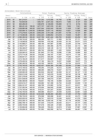 76
DATA SERVICES | INDONESIA STOCK EXCHANGE
IDX MONTHLY STATISTICS, JULY 2020
790,428 795,203 43,819 37,639 37,867 2,087 21Jun 97 3,105,894.66 400.00
457,018 450,326 27,505 28,564 28,145 1,719 16May 97 3,050,744.66 400.00
531,535 519,479 29,435 25,311 24,737 1,402 21Apr 94 2,882,799.19 400.00
796,741 825,519 33,249 39,837 41,276 1,662 20Feb 94 2,825,930.93 400.00
648,068 653,611 20,559 32,403 32,681 1,028 20Dec 97 2,752,740.93 400.00
469,799 474,965 19,702 22,371 22,617 938 21Sep 102 2,664,331.87 400.00
736,601 750,195 33,968 32,026 32,617 1,477 23Jul 100 2,580,368.69 400.00
447,165 446,510 27,067 29,811 29,767 1,804 15Jun 100 2,531,038.69 400.00
627,639 617,355 23,096 29,888 29,398 1,100 21May 101 2,501,278.69 400.00
518,331 527,247 24,820 24,682 25,107 1,182 21Nov 101 2,770,193.94 400.00
602,934 602,947 22,509 30,147 30,147 1,125 20Mar 102 2,526,993.09 400.00
488,485 486,918 19,447 25,710 25,627 1,024 19Feb 99 2,461,945.52 400.00
432,330 396,651 14,758 22,754 20,876 777 19Dec 97 2,365,350.52 300.00
411,017 354,667 17,333 17,870 15,420 754 23
417,182 392,219 16,257
Oct 94 2,313,182.25 200.00
323,872 305,455 15,937 17,046 16,077 839 19Sep 93 2,306,641.01 200.00
378,292 359,187 17,447 18,014 17,104 831 21Aug 89 2,273,714.28 200.00
260,742 256,983 11,205 18,624 18,356 800 14Jun 89 2,196,915.07 200.00
435,310 428,126 24,112 21,766 21,406 1,206 20May 89 2,184,346.07 200.00
458,464 476,349 20,428 24,130 25,071 1,075 19Feb 91 2,118,068.82
2,106,743.82 200.00 566,269 597,771 31,959 25,739 27,171 1,453 22
Mar 94 2,163,888.21 200.00
2,365,350.52 300.00
Jan 91
24295420,25420,693230,7634,901,4445,007,799
200.00
2018 97
3,842,420 3,968,652 214,618 15,944 16,467 891 241200.002,115,065.96912017
2016 92 1,773,278.63 1,240.00 3,655,209 3,751,438 213,491 14,739 15,127 861 248
2014 90 1,209,960.98 540.00 2,837,544 2,822,240 11,629 11,567 653
Year/
Month Series m USDb IDR
Vol.,
b IDR
Value,
b IDR
Freq.,
x
Total TradingOutstanding
2010 81 641,214.61 - 1,437,343 1,510,588 5,796 6,091 329 24881,705
2012 92 820,266.09 - 1,995,878 2,148,606 8,113 8,734 552
2011 89 723,605.80 - 1,963,761 2,007,332 7,950 8,127 433106,910
135,806
247
246
2013 96 995,251.93 190.00 1,877,737 1,857,576 7,602 7,521 492 247121,561
244159,345
2015 91 1,425,994.10 1,040.00 3,399,936 3,401,115
Vol.,
b IDR
13,821 13,826 690 246169,822
Days
Daily Trading Average
Government Bond Activities
Freq.,
x
Value,
b IDR
488,169 497,887 22,466 23,246 23,709 1,070 21
Apr 92 2,199,077.07 454,312 464,366 20,775 21,634200.00 22,113 989 21
Jul 89 2,226,064.43 200.00 381,840 371,783 18,086 17,356 16,899 822 22
19,866 18,677 774 21Nov 99 2,376,400.52 300.00
2019 97 2,752,740.93 400.00
26,056 832 22
6,902,457 6,804,389 276,368 28,059 27,660 1,123 246
Jan 99 2,413,155.52 400.00 705,293 573,225 18,312 32,059
Apr 99 2,502,013.69 400.00 546,107 545,978 16,439 28,742 28,736 865 19
Aug 102 2,625,616.37 400.00 536,982 541,398 24,754 24,408 24,609 1,125 22
Oct 100 2,707,263.94 400.00 575,054 584,040 25,695 25,002 25,393 1,117 23
2020 95 3,155,008.35 400.00
36,481 1,760 22
5,334,628 5,398,260 240,963 37,305 37,750 1,685 143
976,598 995,998 30,481 44,391 45,273 1,386 22
Jul 95 3,155,008.35 400.00 791,563 802,590 38,714 35,980
Jan 95 2,786,730.93 400.00
Mar 93 2,833,359.19 400.00 990,746 1,009,146 37,760 47,178 48,055 1,798 21
 