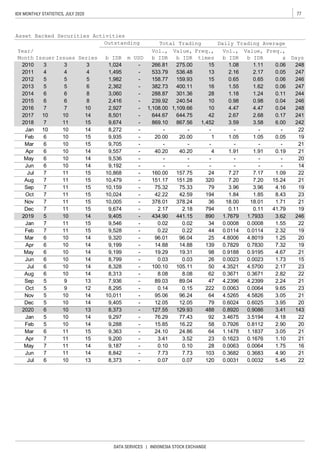 77IDX MONTHLY STATISTICS, JULY 2020
DATA SERVICES | INDONESIA STOCK EXCHANGE
0.3683 4.90 21Jun 7 11 14 8,842 - 7.73 7.73 103 0.3682
0.0064 1.75 16May 7 11 14 9,187 - 0.10 0.10 28 0.0063
0.1676 1.10 21Apr 7 11 15 9,200 - 3.41 3.52 23 0.1623
0.8112 2.90 20Feb 5 10 14 9,288 - 15.85 16.22 58 0.7926
0.6025 3.95 20Dec 5 10 14 9,405 - 12.05 12.05 79 0.6024
4.2399 2.24 21Sep 5 9 13 7,936 - 89.03 89.04 47 4.2396
4.5700 2.17 23Jul 6 10 14 8,328 - 100.10 105.11 50 4.3521
0.0023 1.73 15Jun 6 10 14 8,799 - 0.03 0.03 26 0.0023
0.9195 4.67 21May 6 10 14 9,199 - 19.29 19.31 98 0.9188
4.5826 3.05 21Nov 5 10 14 10,011 - 95.06 96.24 64 4.5265
4.8019 1.25 20Mar 6 10 14 9,320 - 96.01 96.04 25 4.8006
0.0114 2.32 19Feb 7 11 15 9,528 - 0.22 0.22 44 0.0114
0.11 41.79 19Dec 7 11 15 9,674 - 2.17 2.18 794 0.11
1.85 8.43 23Oct 7 11 15 10,024 - 42.22 42.59 194 1.84
18.01 1.71 21
3.96 4.16 19Sep 7 11 15 10,159 - 75.32 75.33 79 3.96
7.20 15.24 21Aug 7 11 15 10,479 - 151.17 151.28 320 7.20
- - 14Jun 6 10 14 9,192 - - - - -
- - 20May 6 10 14 9,536 - - - - -
- - - - - -
6 10 15 9,935 - 20.00 20.00 1 1.05 1.05 0.05Feb
Mar 6 10 15 9,705
869.10 867.56 1,452 3.59 3.58 6.00 242
Jan 10 10 14 8,272 - - - - - - - 22
2018 7 11 15 9,674 -
2.68 0.17 2412017 10 10 14 8,501 - 644.67 644.75 42 2.67
2016 7 7 10 2,927 - 1,108.00 1,109.66 10 4.47 4.47 0.04 248
1.62
5 1,982 - 158.77 159.93 15 0.65 0.65
400.11 16 1.55
Asset Backed Securities Activities
Issuer Issues Series
Outstanding Total Trading Daily Trading Average
Year/
Month
2011
2010
2012 5 5
4 4 4 1,495 - 533.79
5 6 2,362 - 382.73
536.48 13 2.16 2.17 0.05 247
Daysb IDR m USD
Vol.,
b IDR
Value,
b IDR
Freq.,
times
Vol.,
b IDR
Value,
b IDR
Freq.,
x
1.11 0.06 2483 3 3 1,024 - 266.81 275.00 15 1.08
0.06 246
2013 5 0.06 247
2014 6 6 8 3,060 - 288.87 301.36 28 1.18 1.24 0.11 244
2015 6 6 8 2,416 - 239.92 240.54 10 0.98 0.98 0.04 246
19
21-
40.20 4 1.91 1.91 0.19 21
7.17 1.09 22Jul 7 11 15 10,868 - 160.00 157.75 24 7.27
Apr 6 10 14 9,557 - 40.20
Nov 7 11 15 10,005 - 378.01 378.24 36 18.00
- 434.90 441.15 890 1.7679
Jan 7 11 15 9,546
2019 5 10 14 9,405
- 0.02 0.02 34 0.0008 0.0008 1.55 22
1.7933 3.62 246
0.7830 7.32 19Apr 6 10 14 9,199 - 14.88 14.88 139 0.7829
0.3671 2.82 22Aug 6 10 14 8,313 - 8.08 8.08 62 0.3671
0.0064 9.65 23Oct 5 9 12 8,295 - 0.14 0.15 222 0.0063
- 127.55 129.93 488 0.8920
Jul 6 10 13 8,373
2020 6 10 13 8,373
Jan 5 10 14 9,297
- 0.07 0.07 120 0.0031 0.0032 5.45 22
0.9086 3.41 143
- 76.29 77.43 92 3.4675 3.5194 4.18 22
1.1837 3.05 21Mar 6 11 15 9,363 - 24.10 24.86 64 1.1478
 