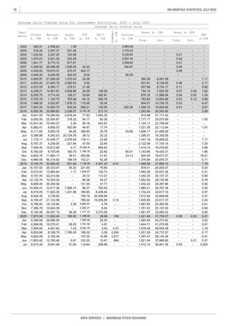 78
DATA SERVICES | INDONESIA STOCK EXCHANGE
IDX MONTHLY STATISTICS, JULY 2020
- - 1,644.71
36,481.36 0.003Jul 8,073.49 9,541.48 51.80 118.84 208.68 - - 1,512.10 0.50 -
28,145.38 0.01May 9,823.08 5,193.36 - 107.03 10.89 2,917 - 1,397.47 - -
37,750.07 0.91
Apr 6,832.68 8,169.79 1,185.28 196.02 5.36 2,204 - 1,251.29 24,737.07 0.17
2020 7,673.54 11,652.40 185.92 1,108.40 38.99 749 - 1,421.49
Jan 6,366.68
41,275.96 0.81Feb 6,569.58 16,276.41 28.55 1,781.50 4.81
1,761.03
Oct 8,796.84 19,133.80 3.39 4,863.07 4.76 - - 1,667.64
32,680.53 0.60Dec 8,165.46 39,497.19 36.28 1,777.75 5,275.09 - - 1,861.97 - -
402.66
94.26
25,724.78
2,979.05
221.64
5.17
160.70
39.41
189.78
Nov 7,396.78 14,624.39 - 2,262.27 8.64 - -
931.48
120.58
243.59
977.61
1,639.08
1.17
-
-
-
2,080.54
279.51
4,828.98
128.21
270.47
452.05
1,370.43
2,038.07
2,676.44
378.33
3.39
420.17
8.04
20.38
556.21
33.64
54.16
ETF
m. IDR
Right
m. IDR
621.84
95.30
935.24
47.55
23,384.45
1,796.78
85.18
54.17
1.99
-
-
-
-
-
-
-
506.76
582.81
-
-
53.34
143.55
548.83
125.73
22.92
42.26
4,497.20
79.86
543.67
213.10
1,093.29
22.94
20.32
17.74
35.78
60.38
21.81
23.60
39.12
118.11
Futures
m. IDR
DINFRA*
m.IDR
0.01
-
-
-
-
-
-
-
-
-
-
-
-
-
-
-
-
-
-
-
-
-
-
-
-
-
-
-
-
-
-
-
-
-
-
45.80
-
-
-
-
60.01
23.13
-
- - -
220.36
-
1,144.17
1,450.34
22,112.64
16,076.60
16,899.25
21,406.29
15,420.31
18,355.95
1,353.84
26,055.67
25,627.28
23,708.89
20,876.37
1,562.50
1,415.14
1,605.95
1,732.43
1,432.33
925.05
1,447.18
32,617.16
30,147.37
18,677.07
1,483.38
1,153.90
1,376.86
1,569.58
878.41
1,880.21 29,767.36
-
- -
-
1.24
Bond, m. USD
Corp. Gov.
-
-
-
810.88
2,122.58
1,290.07
1,521.26
1,898.17
1,177.17
20,253.90
25,070.99
27,171.42
ABS
b.IDR
-
501.81
657.98
360.38
-
-
-
762.83
679.16
Bond, b. IDR
Corp. Gov.
-
-
-
3.58
-
1.05
-
1.91
-
-
2016
2014
2012
2011
2.671,349.10 15,943.65
Jun
Apr
May
Feb
Dec
Nov
2018
2013
2009
2008
2007
2004
2002
2003
2006
2017
2010
2015
4.57
-
-0.14
-
--
25,107.00 4.58
25,393.06 0.01
0.37
4.24
1,612.94
22,617.37
24,608.98
- -
- -
- -
786.30
Jul
Aug
Sep
2019
Mar
Jan
Apr
Sep
Jul
Feb
Oct
0.92
1.85
18.01
0.11
1.79
0.00
0.01
4.80
0.78
Average Daily Trading Value All Instrument Activities, 2002 - July 2020
Year/
Month
Average Daily Trading Value
2005
492.91
518.34
1,024.93
Warrant
m. IDR
3,327.20
3,547.37
2,598.83 -
-
-
--
5,965.48
2,103.42
9,230.82
6,837.44
-
-
-
REIT
m. IDR
Stocks
b. IDR
7,498.32
21,599.29
9,449.50
26,488.56 44.22
-
-
-
-
-
Mar
Jan
9,055.55
10,541.49
8,500.36
9,041.00
Jun
May
12,125.76
8,909.45
10,464.41
8,475.55
8,404.35
8,190.47 21,143.56
11,922.35
Aug
16,055.95
44.27
705.45
20,508.69
8,448.94
37.71
-
1,301.86 180.65
749.16
131.55
86.377,968.14
8,820.70
0.00
29,397.86
86.48
9,984.05
9,105.79
10,757.93
9,473.97
8,757.44
35,394.56
11,863.17
10,417.38
17,104.16
27,660.12
7.17
7.20
3.96
28,735.68
-
-
-
-
112.21
1,128.28
34.10
400.96
152.21
1,835.97
221.69
1,670.81
1,841.77
4,268.92
4,435.53
4,953.20
4,537.05
6,238.21
6,005.75
5,763.78
6,982.41
9,111.85
9,386.88
7,175.11
8,767.37
7,050.40
6,782.09
7,603.33
4,046.20
4,800.97
10,349.77
3,739.62
25,889.83
79,280.92
4,239.00
4,242.03
6,865.03
5,850.79
25,504.87
13,083.70
8,774.72
2,521.05
10,303.43
14,812.66
15,963.64
9,703.46
75,440.07
56,319.82
20,083.25
26,333.97
32,214.56
44.67
399.90
77.62
2,143.16
705.99
1,978.72 115.05
14,951.67
21,844.75
9,383.17
4,523.87
1,154.75
3,714.42
19,673.37
138.56
9.50
31.06
34.09
-
-
95.09
-
-
-
-
-
-
-
744.15
-
-
-
-
2,369.62
184.67
-
-
6,091.08
-
-
13,820.88
8,126.85
0.98
11,566.56
8,734.17
7,520.55
-
-
1.11
2.17
0.65
1.62
-
-
904.51 4.4714,738.75
- 1,576.45
28,996.58 - 1,585.09 25.20 - - 1,064.95 45,272.62 3.52
-
- -
0.36 -
0.11 -
0.07 0.09
0.01 -
0.02 -
0.01 -
0.04 -
0.08 -
0.04 0.62
0.03 6.12
0.03 -
0.01 -
- -
- -
- -
- -
- -
- -
- -
- -
- -
- -
- -
- -
- -
- -
- -
- -
- -
- -
- -
- -
- -
- -
37,866.80 - 0.21 0.37Jun 11,853.42 10,183.46 0.47 332.35 10.81 884 - 1,521.04
0.08 0.03
- -
- -
- -
- -
48,054.58 1.18Mar 7,904.95 4,041.62 1.43 3,540.79 3.93 0.01
 
