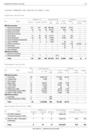 79IDX MONTHLY STATISTICS, JULY 2020
DATA SERVICES | INDONESIA STOCK EXCHANGE
IDR Denomination
USD Denomination
IDR Denomination
USD Denomination
Total
Series
Total
- -
8. MTN Wakalah - - - - - - - - -
7. MTN Mudharabah - - - - - 16 4
0.012 4
6. MTN Ijarah - - - - - 51 9 - -
5. MTN Conventional - - - - - 2,745 218
10
TypeNo.
TypeNo.
CIC ABS (Collective
Investment Contract of ABS)
ABS-PC (ABS - Participation
Certificates)
1
6
5
Issuer
Number of
Issues
5
Num.
of
Series
-
-
-
-
-
-
-
-
-
Outstanding
m. IDR
4,864,730
3,508,1278
5
5
711,626
600
-
3,595
15,391
20
5,425
45,615
9,290
-
43
3
3
12
1
4
1
22
4
95
200
200
31,030
7,832
-
Total
-
34,317
1,079
-
1
150
-
1,235
196
38,714
-
1,734
58,877
41,697
534,525
2,463,770
3,569
-
13,710
3,155,008
1
1
TypeNo.
Vol.
m.USD
-
Freq.
x
b. IDR
-
1
118
Bonds Conventional
Bonds Subordinate
Bonds Conversion
Bonds Zero Coupon
Sukuk Ijarah
Sukuk Mudaraba
Sukuk Mudaraba Subordinate
Sukuk Wakalah
Bonds Conventional
Bonds Subordinate
-
1
432 786
44
1
6
-
1
2
107
15
1
-
11
10
-
47.5
47.5
369,996
20,957
486
-
15,721
11,868
1,000
1,450
-
-
421,479
TradingOutstanding
b.
IDR
m.
USD
-
38
-
-
247 - -
180 - -1,151
2,398
-
-
168 - -
2,744 -
33,263
0.07 120
1. - -
0.07 1202.
8,372,85713
-
Asset Baked Securities (ABS)
Trading
Volume, b. Freq., x
791,563400
-2. -Project Based Sukuk (PBS) -
8.
9.
Project Based Sukuk (PBS)
Islamic T-Bills (SPNS)
7.
6. 2Sukuk (IFR)
Retail Sukuk (SR)
-2
4.
5.
Retail (ORI)
T-Bills (SPN)
1.
2.
3.
Fixed Rate
Variable Rate
Zero Coupon
Freq.
x
Vol.
b.IDR
Trading
m.
USD
Outstanding
- - -
1.
2. -
- - -
-
8.
7. -
-
1
6.
5.
25
- - -
1 - -0
-
-
-4.
3. 1
-
36
1
-
96
-26,058
806
-
-2.
1.
Freq.
x
Vol.
m.USD
Freq
.
SeriesIssues
331
35
598
39
LISTING SUMMARIES AND TRADING OF BONDS & ABS
Corporate Securities
Vol.
b.IDR
Number of
Issuer
-
--
-
-
-
-
-
10 - -
-
3,581 0 4
Government Securities
-1.
-
-Fixed Rate -
-
-
-
-
-
-
-
-
 