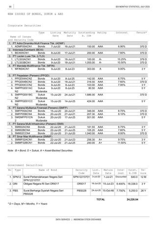 80
DATA SERVICES | INDONESIA STOCK EXCHANGE
IDX MONTHLY STATISTICS, JULY 2020
Corporate Securities
PT Adira Dinamika Multi Finance Tbk. (ADMF)
Indonesia Eximbank (BEXI)
PT Lautan Luas Tbk. (LTLS)
PT Mandala Multifinance Tbk. (MFIN)
PT Pegadaian (Persero) (PPGD)
PT Sarana Multigriya Finansial (Persero) (SMFP)
PT Sarana Multi Infrastruktur (Persero) (SMII)
PT Sinar Mas Multifinance (SMMF)
Note : B = Bond, S = Sukuk, A = Asset-Backed Securities
Government Securities
* D = Days, M = Months, Y = Years
AAA 7.60% 5 Y
100.00
1,055.00
142.00
316.50
103.00
80.50
1,686.00
424.00
AAA
AAA
AAA
AAA
AAA
AAA
6.75%
7.60%
7.95%3. PPGD04CCN2
AAA
10.25%A-
A-
A
3.
Bonds 9-Jul-20 8-Jul-23 3 Y
21-Jul-23 3 Y
370 D2. PPGD04BCN2 Bonds 9-Jul-20 18-Jul-21
2. 3 Y
26 Y
2. SMII02BCN4 Bonds 22-Jul-20 21-Jul-25 105.20
18,336.0
7.750%
3.
3 Y
2. SMMF02BCN1 Bonds 22-Jul-20 21-Jul-25 5 Y
1. SMMF02ACN1 Bonds 22-Jul-20 21-Jul-23
240.00 A+ 11.50%
370 D
PBS 5,250.0PBS028
6.75%
8.10%
AAA
AAA
346.00
181.55 AAA 6.75%
207.30
1. PPGD04ACN2 Bonds 9-Jul-20 8-Jul-25 5 Y
370 D
1. SMFP05ACN4 Bonds 15-Jul-20 24-Jul-21 370 D
6.
2. SMFP05BCN4 Bonds 20-Jul-20 27-Jul-21
5. SMPPGD01BC
N2
Sukuk
Mudaraba
15-Jul-20 24-Jul-21 370 D
4. SMPPGD01AC
N2
Sukuk
Mudaraba
9-Jul-20 8-Jul-25 5 Y
5.
3 Y9.00%303.00
10.50%
7.60%
370 D
4.
1. MFIN04CN1 Bonds 9-Jul-20 8-Jul-23
1. BEXI05CN1 Bonds 8-Jul-20 17-Jul-21 370 D
Maturity
Date
Listing
Date
Type
Security
Code
3-Jul-20 1-Jul-21
List.
Date
Mature
Date
Inte-
rest
Discounted
16-Jul-21
Bonds 9-Jul-20 18-Jul-21 379 D
Bonds 9-Jul-20 18-Jul-21
TOTAL
3.
1. LTLS03ACN1
2. LTLS03BCN1
24,226.04
Surat Berharga Syariah Negara Seri
PBS028
16-Jul-20 15-Jul-23 6.400%
24-Jul-20 15-Oct-46
ORI017Obligasi Negara RI Seri ORI017ORI
8.
Te-
nure
1. 12 M
No Name of Bond
Surat Perbendaharaan Negara Seri
SPN12210701
Type
SPN12 640.0
Outst.
b.IDR
SPN12210701
NEW ISSUES OF BONDS, SUKUK & ABS
1.
1. ADMF05ACN1
Name of Issuer
and Security Code
Bonds 7-Jul-20 370 D6.90%
Tenure*InterestRating
AAA
Outstanding
b. IDR
150.00
2.
200.00
Bonds 22-Jul-20
6. SMPPGD01CC
N2
Sukuk
Mudaraba
15-Jul-20 14-Jul-25 5 Y
7.
SMII02CCN4 Bonds 22-Jul-20 31-Jul-20 1,040.00 AAA 8.00%
256.30 A+ 9.75%
3. SMSMFP01CN
2
Sukuk
Mudaraba
20-Jul-20 17-Jul-25 501.00 AAA 5 Y
1. SMII02ACN4
 