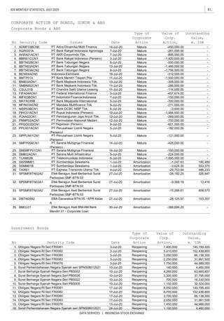 81IDX MONTHLY STATISTICS, JULY 2020
DATA SERVICES | INDONESIA STOCK EXCHANGE
Corporate Bonds & ABS
Government Bonds
33. SPSMFBTN03A2 Efek Beragun Aset Berbentuk Surat
Partisipasi SMF-BTN 03
27-Jul-20 Amortization -15,268.61 408,573
32. SPSMFBTN03A1 Efek Beragun Aset Berbentuk Surat
Partisipasi SMF-BTN 03
27-Jul-20 Amortization -9,358.18 13,416
34. DBTN05A2 EBA Danareksa BTN 05 - KPR Kelas
A
27-Jul-20 Amortization -28,125.97 103,357
Mature
BEXI04ACN5 Indonesia Eximbank 19-Jul-20
Security Code Issuer
10.
PT Bank Tabungan Negara
PT Bank Tabungan Negara
PT Bank Tabungan Negara
PT Bank Maybank Indonesia Tbk.
Mature
Mature
3-Jul-20
8-Jul-20
7.
6.
5.
8.
13-Jul-20BBTN03ACN1
BBTN03ACN2
BNII03ACN1
BBTN02BCN1
-450,000.00
-
-
-
-
-
-
-
-
-1,420,000.00
-895,000.00
-261,000.00
Mature
2. 7-Jul-20
Mature
8-Jul-20 Mature
13-Jul-20 Mature
7-Jul-20
ADMF03BCN6
AGRO01A
AKRA01ACN1
BBRI01CCN1
PT Adira Dinamika Multi Finance
PT Bank Rakyat Indonesia Agroniaga
PT AKR Corporindo Tbk.
PT Bank Rakyat Indonesia (Persero)
-1,466,000.00
-500,000.00
-308,000.00
-1,756,500.00
1.
No
CORPORATE ACTION OF BONDS, SUKUK & ABS
Value of
Corp.
Action,
Outstanding
Value,
m. IDR
Type of
Corporate
ActionDate
14-Jul-20
Mature
4.
3.
16. 1,100,000 4,460,000Surat Perbendaharaan Negara Syariah seri SPNS08012021 24-Jul-20 Reopening
15. 1,450,000 44,989,000
14. 2,050,000 31,991,500Obligasi Negara RI Seri FR0083
Obligasi Negara RI Seri FR0076
17-Jul-20 Reopening
17-Jul-20 Reopening
13. 3,700,000 66,138,300
12. 6,750,000 152,438,800Obligasi Negara RI Seri FR0082
Obligasi Negara RI Seri FR0080
17-Jul-20 Reopening
17-Jul-20 Reopening
11. 8,050,000 140,199,400
10. 1,100,000 32,324,000Surat Berharga Syariah Negara Seri PBS005
Obligasi Negara RI Seri FR0081
10-Jul-20 Reopening
17-Jul-20 Reopening
9. 700,000 16,330,000
8. 3,300,000 37,795,000Surat Berharga Syariah Negara Seri PBS026
Surat Berharga Syariah Negara Seri PBS022
10-Jul-20 Reopening
10-Jul-20 Reopening
7. 4,260,000 63,660,857
6. 140,000 4,460,000Surat Perbendaharaan Negara Syariah seri SPNS08012021
Surat Berharga Syariah Negara Seri PBS002
10-Jul-20 Reopening
10-Jul-20 Reopening
5. 1,750,000 44,989,000
4. 2,250,000 31,991,500Obligasi Negara RI Seri FR0083
Obligasi Negara RI Seri FR0076
3-Jul-20 Reopening
3-Jul-20 Reopening
3. 3,050,000 66,138,300
2. 5,410,000 152,438,800Obligasi Negara RI Seri FR0082
Obligasi Negara RI Seri FR0080
3-Jul-20 Reopening
3-Jul-20 Reopening
1. 7,400,000 140,199,400
No
Value of
Corp.
Action,
Outstanding
Value,
m. IDRSecurity Code
Obligasi Negara RI Seri FR0081
Type of
Corporate
ActionDate
3-Jul-20 Reopening
-312,000.00 -
9. BMTP01A PT Bank Mandiri Taspen Pos 11-Jul-20 Mature -1,500,000.00 -
Mature
11. SMBNII02CN1 PT Bank Maybank Indonesia Tbk. 11-Jul-20 Mature -266,000.00 -
12. CSUL01B PT Chandra Sakti Utama Leasing 11-Jul-20 Mature -116,000.00 -
13. FIFA04ACN1 PT Federal International Finance 5-Jul-20 Mature -457,674.00 -
35. BMCL01 Efek Beragun Aset BNI-AM Bank
Mandiri 01 - Corporate Loan
30-Jul-20 Amortization -388,694.20 -
14. IMFI03BCN1 PT Indomobil Finance Indonesia 7-Jul-20 Mature -150,000.00 -
15. MAYA03SB PT Bank Mayapada Internasional 5-Jul-20 Mature -700,000.00 -
16. MFIN03ACN2 PT Mandala Multifinance Tbk. 9-Jul-20 Mature -271,000.00 -
17. NISP03BCN1 PT Bank OCBC NISP Tbk. 6-Jul-20 Mature -3,000.00 -
18. PIHC01ACN1 PT Pupuk Indonesia (Persero) 12-Jul-20 Mature -1,484,500.00 -
19. PJAA02CN1 PT Pembangunan Jaya Ancol Tbk. 12-Jul-20 Mature -269,000.00 -
20. PNMP02ACN1 PT Permodalan Nasional Madani 12-Jul-20 Mature -750,000.00 -
21. PPGD02DCN1 PT Pegadaian (Persero) 9-Jul-20 Mature -601,000.00 -
22. PPLN01ACN1 PT Perusahaan Listrik Negara
(Persero)
5-Jul-20 Mature -182,000.00 -
23. SIPPLN01CN1 PT Perusahaan Listrik Negara
(Persero)
5-Jul-20 Mature -121,000.00 -
24. SMFP05ACN1 PT Sarana Multigriya Finansial
(Persero)
14-Jul-20 Mature -428,000.00 -
25. SMSMFP01CN1 PT Sarana Multigriya Finansial 14-Jul-20 Mature -100,000.00 -
26. SMII02ACN1 PT Sarana Multi Infrastruktur 5-Jul-20 Mature -224,000.00 -
27. TLKM02B PT Telekomunikasi Indonesia 6-Jul-20 Mature -1,995,000.00 -
28. SISSMM01 PT Sumberdaya Sewatama 1-Jul-20 Amortization -1,247.63 190,489
31. SPSMFBTN02A2 Efek Beragun Aset Berbentuk Surat
Partisipasi SMF-BTN 02
27-Jul-20 Amortization -28,182.25 326,847
29. SSMM01B PT Sumberdaya Sewatama 1-Jul-20 Amortization -3,624.35 553,370
30. TAXI01 PT Express Transindo Utama Tbk. 4-Jul-20 Amortization -29,753.94 486,233
 
