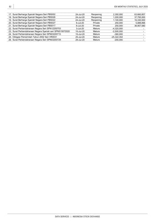 82
DATA SERVICES | INDONESIA STOCK EXCHANGE
IDX MONTHLY STATISTICS, JULY 2020
26. -200,000 -Surat Perbendaharaan Negara Seri SPN03200729 29-Jul-20 Mature
25. -25,322,354 -
24. -380,000 -Surat Perbendaharaan Negara Seri SPN03200715 15-Jul-20 Mature
Obligasi Pemerintah Tahun 2002 Seri VR0031 25-Jul-20 Mature
23. -2,500,000 -
22. -4,320,000 -Surat Perbendaharaan Negara Seri SPN12200703 3-Jul-20 Mature
Surat Perbendaharaan Negara Syariah seri SPNS15072020 15-Jul-20 Mature
21. 250,000 36,957,580
20. 250,000 5,888,896Surat Berharga Syariah Negara Seri PBS027 6-Jul-20 Private
Surat Berharga Syariah Negara Seri PBS017 6-Jul-20 Private
19. 1,100,000 16,330,000
18. 1,200,000 37,795,000Surat Berharga Syariah Negara Seri PBS026
Surat Berharga Syariah Negara Seri PBS022
24-Jul-20 Reopening
24-Jul-20 Reopening
17. 2,350,000 63,660,857Surat Berharga Syariah Negara Seri PBS002 24-Jul-20 Reopening
 