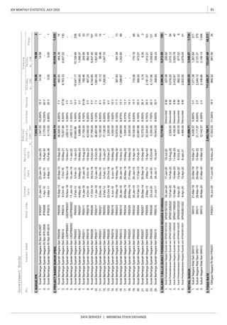 83IDX MONTHLY STATISTICS, JULY 2020
DATA SERVICES | INDONESIA STOCK EXCHANGE
GovernmentBonds
1.SUKUKIFR
2.PROJECTBASEDSUKUK(PBS)
3.ISLAMICT-BILLS(SURATPERBENDAHARAANNEGARASYARIAH)
4.RETAILSUKUK
5.FIXEDRATE
8.SuratBerhargaSyariahNegaraSeriPBS019PBS0194-Oct-185-Oct-1815-Sep-2343,040.008.250%5Y
SPNS15072020
29-Mar-19
10-Mar-218,436.575.900%
Discounted9M
3Y
6.300%3Y
15-Jul-20-
SPNS12082020
SR012
6M
IssuesName
SuratBerhargaSyariahNegaraRISeriIFR-0007
SuratBerhargaSyariahNegaraRISeriIFR-0006IFR00061-Apr-105-Apr-1015-Apr-302,175.0010.250%20Y
Issued
Date
Listing
Date
Maturity
Date
Nominal
Value*,
b.IDR/USD
InterestTenure
7,832.00
15-Jan-251,547.0015Y10.250%
-
5.00
45,615.2945,510.12
464.39
534,524.74
15-Nov-21USD0.104.050%
8.250%
15-Nov-1816-Nov-183Y
75,007.866.500%
8.800%
-
3-Mar-114-Mar-11
No.
Freq.
1.
2
Volume,
b.IDR
Value,
b.IDR
Trading
7
1,058.3743
BondCode
IFR000721-Jan-1022-Jan-10
2.
3.SuratBerhargaSyariahNegaraRISeriIFR-0010IFR0010
19.5819.58
14.58
2,420.7840
3,010.1254
5,549.27
677.02
-
15,109.66
204.08
5-May-2015-May-235,888.906.550%3Y1,040.00
PBS011
PBS0184-Jun-18
14-Jan-1615-Jan-16
711,626.37
10Y
98.4614
807.24862.49
15-Aug-2391M
12-Jan-18
21,750.00
16Y
-
1
14.58
130
-
36,957.588.125%
13-Mar-2011-Sep-206,150.00Discounted9M2,432.67
1
4,110.0025Y
1,235
8.750%
-
15-Feb-365.00
238
-
226.92
460.50
-
6.000%
10,375.00
Discounted
-
37,795.006.625%
-
34881.50
34,317
2,136.13
391.39
1,048
1,098.87
150
1,271.381,281.84311
14
5.450%
-
91.13
-
13
33
--
2
1,913.21101
-
15,047.17
33
8,837.45191
1,734
41
10Y
9,290.28
367.93
8.625%
-
-
121
723,007.49
682.33
15Y
2,932.00
8
8.375%13Y
1,047.70
13
--
64
1,222.8589
68
67
-8.375%14Y
4,058.83
770.19
473.57
5,250.007.750%26Y
6.750%30Y2,181.5732,324.00
1,200.00
9.000%26Y
2,879.05
16-Jun-0517-Jun-0515-Nov-2017,503.00
3Y
22-Mar-18
5,425.35
16-Jan-2017-Jan-20227.08
2,500.00Discounted6M3,016.20
SuratBerhargaSyariahNegaraSeriPBS014PBS0146-Oct-167-Oct-1615-May-21
189.46
PBS0274-May-20
11.000%
26-Mar-20
13-Feb-20
864.52
Discounted
12-Aug-20
28-Mar-19
41,696.71
1,827.80
9,213.89
17,136.00
15-Oct-25
6,837.02
-
6.35
24-Jul-1715-Jul-4719,543.008.000%30Y308.83326.33
18-Oct-1915-Oct-24
7Y1,891.00
5Y
PBS02529-May-19
1.SukukNegaraRitelSeriSR010SR010
10-Mar-2221,117.57SR011SukukNegaraRitelSeriSR011
13,710.00
28-May-19
SuratBerhargaSyariahNegaraSeriPBS007PBS00729-Sep-1430-Sep-14
2.
10-Mar-2312,142.5727-Mar-20
24.SuratBerhargaSyariahNegaraSeriPBS015PBS01521-Jul-17
15-Apr-3416,330.00
2.SuratPerbendaharaanNegaraSyariahseriSPNS12082020
PBS0052-May-13
3.
23.SuratBerhargaSyariahNegaraSeriPBS028PBS02823-Jul-2024-Jul-2015-Oct-46
1.
14-Feb-20
SuratBerhargaSyariahNegaraSeriPBS021PBS0215-Dec-186-Dec-1815-Nov-2613,185.008.500%
16.SuratBerhargaSyariahNegaraSeriPBS012PBS01228-Jan-1629-Jan-1615-Nov-3147,680.698.875%
21.
15-Dec-272,250.009.000%
31-May-19
15-May-28
3-Feb-1215-Jan-27
3,000.0029-May-1915-May-32
6-Jun-18
15-May-336,000.00
2-Feb-12
63,660.86
9.
7.
3.
5.
20-Sep-1315-Sep-20
PBS01711-Jan-18
17-Oct-19
SuratBerhargaSyariahNegaraSeriPBS011
SuratBerhargaSyariahNegaraSeriPBS026PBS026
6.
19-Sep-13
SuratBerhargaSyariahNegaraSeriPBS027
SuratBerhargaSyariahNegaraSeriUSDPBS002
1.
USD0.104.000%3Y
2.
4.
SuratBerhargaSyariahNegaraSeriPBS006PBS006
8,740.60
15-Jan-22
12.SuratBerhargaSyariahNegaraSeriPBS003PBS0031
2-Feb-123-Feb-12SuratBerhargaSyariahNegaraSeriPBS002PBS002
7Y
USDPBS00211-Jan-1915-Jan-1911-Jan-22
67M6,763.33
SuratBerhargaSyariahNegaraSeriUSDPBS001USDPBS001
38,508.00
10.
15Y
14.SuratBerhargaSyariahNegaraSeriPBS0184,000.007.625%
SuratBerhargaSyariahNegaraSeriPBS017
15.SuratBerhargaSyariahNegaraSeriPBS023PBS02315-May-1916-May-1915-May-3010,875.008.125%11Y
13.SuratBerhargaSyariahNegaraSeriPBS020PBS02022-Oct-1823-Oct-189Y
8Y
SuratBerhargaSyariahNegaraSeriPBS025
4,137.86
15-Sep-40
19.SuratBerhargaSyariahNegaraSeriPBS022PBS02224-Jan-1925-Jan-19
15-Feb-3723,967.866.100%25Y568.0020.SuratBerhargaSyariahNegaraSeriPBS004PBS00416-Feb-1217-Feb-12
5.74
15-Apr-43
716.0815Y
SuratBerhargaSyariahNegaraSeriPBS024PBS024
18.
22.SuratBerhargaSyariahNegaraSeriPBS0053-May-13
17.
11.
SuratPerbendaharaanNegaraSyariahseriSPNS15072020
SuratPerbendaharaanNegaraSyariahseriSPNS08102020SPNS081020209-Apr-204.
3.SuratPerbendaharaanNegaraSyariahseriSPNS11092020SPNS1109202012-Mar-20
13-Apr-208-Oct-206M600.00
5.SuratPerbendaharaanNegaraSyariahseriSPNS08012021SPNS080120219-Apr-2013-Apr-208-Jan-214,460.00
21-Mar-18
SukukNegaraRitelSeriSR0122,108.86
2,045.122,131.318.050%375
2,463,769.71
FR00311.ObligasiNegaraRISeriFR0031
 