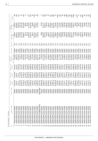 84
DATA SERVICES | INDONESIA STOCK EXCHANGE
IDX MONTHLY STATISTICS, JULY 2020
GovernmentBonds
IssuesName
Issued
Date
Listing
Date
Maturity
Date
Nominal
Value*,
b.IDR/USD
InterestTenureNo.
Freq.
Volume,
b.IDR
Value,
b.IDR
Trading
BondCode
8315,576.46
29.
11-Nov-16
15-May-33
42.
9,143.07
39.ObligasiNegaraRISeriFR0079FR00797-Jan-198-Jan-1915-Apr-395,254.02
43.ObligasiNegaraRISeriFR0067FR006718-Jul-1319-Jul-1315-Feb-4428,488.288.750%31Y1,030.97
41.386.40
44.
30.ObligasiNegaraRISeriFR0058FR0058
ObligasiNegaraRISeriFR0057FR0057
40.
ObligasiNegaraRISeriFR0076FR0076
15-May-1115-May-41
32.
FR0075
21-Apr-11
68,420.86
4-May-20
FR007827-Sep-18
9,624.30
9-Feb-1210-Feb-1215-Apr-4213,692.00
23-Jul-10
22-Jul-11
ObligasiNegaraRISeriFR0074
22-Jul-10
10-Nov-16
8-Nov-19
1-Aug-13
31-Aug-12
ObligasiNegaraRISeriFR0083FR00837-Nov-19
21-Jul-11
FR0065
9-Jul-1510-Jul-15
25-May-07
19.
25.ObligasiNegaraRISeriFR0052
12-Sep-1313-Sep-13
107,795.00
7.000%
93,390.68
117,080.00
FR005623-Sep-1024-Sep-1015-Sep-26
7.250%
20.
21-Aug-0915-Aug-30
26.
22.
21.
18.ObligasiNegaraRISeriFR0056
23.
24.
20-Aug-09
FR006413-Aug-12
16.ObligasiNegaraRISeriUSDFR0002
15-May-29
FR0052
ObligasiNegaraRISeriFR0078
13.ObligasiNegaraRISeriFR0081
12.
2-Aug-1915-Jun-25140,199.406.500%6Y
17.
FR007029-Aug-13
6Y
135,439.42
ObligasiNegaraRISeriFR0077
14.
19-Apr-07
USDFR0002
20-Apr-07
89,495.00
15-Feb-26
FR00811-Aug-19
24-Jun-26
ObligasiNegaraRISeriFR0037
19Y22-Sep-06
15-Sep-24
15.
30-Aug-13ObligasiNegaraRISeriFR0070
ObligasiNegaraRISeriFR0040
4.050%
520.00
ObligasiNegaraRISeriFR0034FR003426-Jan-0627-Jan-0615-Jun-2115,729.4012.800%16Y
12.900%10,442.75
FR0043
ObligasiNegaraRISeriFR0053
ObligasiNegaraRISeriFR0035
8.250%11Y38,524.01
6-Oct-1111Y
5.625%11Y
11.750%17Y
1,940.47
25,966.07
814.72
102,729.00
22-Feb-07
892.6111
10,799.24
597.86
13,261.38
418
4,295
1,406
38
199
16,368.59740
7,621.58
1,750
-
15-Apr-3121,177.94
30-Aug-07
23,500.00
152,438.80
6-Aug-15
ObligasiNegaraRISeriFR0047
ObligasiNegaraRISeriFR0073FR0073
7-Oct-11
15-Mar-24
464
344
107.0511
148.38
15-May-22
926.93
39,173.982116Y
5
51,748.07401
40
119,624.17
369
441
25,516.36
39,046.45
28,021.90
53,249.50412
21
-
824.21
118,794.61
28,141.77
3,576.16
107,787.49
1,086.97
10,042.23
14,108.81
2,043.27
1,334.84
26,001.64
3,354
39,113.25
3,707.78
243
31
146
59
319
10.000%18Y
8.375%11Y
13,233.68
21-Sep-06
15-Jun-22
8.125%27-Sep-1815-May-24
7.000%FR0061
FR00538-Jul-109-Jul-1015-Jul-21
52,604.06
16-Feb-0616Y
23-Feb-0715-Jul-22
10,532.41
50,364.05
27,397.106Y
15-Sep-25
37,877.37
95,418.00
15-Aug-234,061.00
15-Jul-2324,037.0020-Jul-079.500%
22-Sep-1725-Sep-17
15-Sep-11
107,759.25
108,775.00
9.000%16Y12,633.75
8.250%
31-Aug-07
16Y
18-May-06
15-May-23
-
9.750%
15-Jun-3566,138.30
85,343.00
24-May-07
8,893.43
7-Aug-15
14-Aug-12ObligasiNegaraRISeriFR0064
8,524.77
15-May-37
3,254.61
25-Jan-08
22
11,615.63254
3,372.23123
26,548.94
10,879.02988
8,384.381,123
408.07
21Y
445.82
21Y7,748.73
ObligasiNegaraRISeriFR0050FR005024-Jan-08
FR0085
ObligasiNegaraRISeriFR0071
1-Aug-19
15-Mar-29
7.500%
FR0071
26,421.21
6.625%
15-Mar-34
ObligasiNegaraRISeriFR0065
2-Aug-13
21Y
7.750%
21Y
11Y
137,758.00
FR0059
ObligasiNegaraRISeriFR0080FR0080
ObligasiNegaraRISeriFR0068FR0068
30-Aug-12
4-Jul-19
8.250%
10.500%
FR0047
15-Jul-2714,774.1010.250%
FR0074
15-Feb-2820,385.00
ObligasiNegaraRISeriFR0054FR0054
7,445.43
15,649.92
15-May-28
ObligasiNegaraRISeriFR0082
FR0037
24-Jun-1627-Jun-16
2-Aug-1915-Sep-30
17-Feb-06
21Y
16Y
27,096.00
15-May-3166,717.00
13-Aug-12
11Y
16-Sep-11
ObligasiNegaraRISeriFR0042FR004225-Jan-0726-Jan-07
FR0035
28-Sep-18
FR0082
ObligasiNegaraRISeriFR0084
26,002.0911.000%FR0040
5-May-20
2,808.6976
88.8919-May-0615-Sep-262,450.0012.000%
328
2,646.3127
10,884.75
1,957.3416
2,519.88
20Y
30Y
8.375%
8,119.40
6
508.53
7,493
1,371.98142
15-Apr-4031,991.507.500%21Y8,559.728,550.524,600
15-May-36
125
90,910.00
1,110.46
57,180.008.375%20Y
17
7,697.662,574
8.250%
1,626.6530Y
15-May-487.375%
135.38
8,970.65
15-Jul-3815,661.00
11.
4.
2.
3.
6.
5.
7.
9.
10.
ObligasiNegaraRISeriFR0061
13,542.0010.250%
10,672.13
15-Aug-3216Y10,843.63
15-Jul-319.500%21Y
24,859.74
1,749.32
10.000%
7.000%
16Y
16Y15-May-27
6.125%
47,831.14
17,701.00
21Y
121,414.00
11Y
21Y
26,489.87
10,841.84
10,664.86
2,269.91
15-Jun-3242,798.00
8.750%16Y
USD0.20
8.375%
7.500%
10.500%31Y
14-Aug-12FR0063
ObligasiNegaraRISeriFR0039FR003924-Aug-0625-Aug-06
ObligasiNegaraRISeriFR0063
8.ObligasiNegaraRISeriFR0046FR004619-Jul-07
28-Sep-18
37.
98,537.79
ObligasiNegaraRISeriFR0043
FR00845-May-20
27.ObligasiNegaraRISeriFR0085
FR0077
ObligasiNegaraRISeriFR0059
7.500%16Y
ObligasiNegaraRISeriFR0044FR0044
4-May-20
5-Jul-19
ObligasiNegaraRISeriFR0045FR0045
28.
10-Aug-17
36.
35.ObligasiNegaraRISeriFR0072FR0072
ObligasiNegaraRISeriFR007511-Aug-1715-May-38
ObligasiNegaraRISeriFR0062FR0062
31Y
38.
34.
33.
31.
10Y
9.500%
6.375%
30Y17,236.57
44,989.00
21Y
 