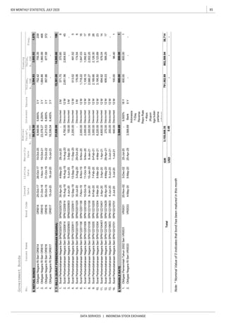 85IDX MONTHLY STATISTICS, JULY 2020
DATA SERVICES | INDONESIA STOCK EXCHANGE
GovernmentBonds
IssuesName
Issued
Date
Listing
Date
Maturity
Date
Nominal
Value*,
b.IDR/USD
InterestTenureNo.
Freq.
Volume,
b.IDR
Value,
b.IDR
Trading
BondCode
6.RETAILBONDS
7.T-BILLS(SURATPERBENDAHARAANNEGARA)
8.VARIABLERATE
IDR
USD
Note:*NominalValueof0indicatesthatbondhasbeenmaturedinthismonth
9.500%18Y600.00
5-May-2025-Apr-25
17SPN1221042912.
10-Oct-19
Discounted12M
9.
SuratPerbendaharaanNegaraSeriSPN12210108SPN12210108
SuratPerbendaharaanNegaraSeriSPN12201106
12M2,066.272,002.25
25-Jul-20-
14-Aug-20
SPN122102056-Feb-207-Feb-206-Feb-213,000.00Discounted
16
7.
3,000.00Discounted
3M
100.00
-
29-Oct-20-
VR0031
5.
1.
4,750.00
1
8.18
SuratPerbendaharaanNegaraSeriSPN12210429
SuratPerbendaharaanNegaraSeriSPN12210205
96.40
4-May-20
SPN12200814
2,000.00
12M
3,568.69600.00
SuratPerbendaharaanNegaraSeriSPN03201029
15,391.0914,995.66
ObligasiPemerintahTahun2002SeriVR0031
5-Mar-20
30-Jul-203-Aug-20
7-Nov-198-Nov-19
11-Sep-20
174.54
8,220.00
Discounted3M
8-Jan-21
4.SuratPerbendaharaanNegaraSeriSPN12200911SPN12200911
SPN03201029
ORI015
755.35
2,651.5616-Aug-19
4-May-20
12-Sep-1913-Sep-19
6-Mar-204-Mar-21
3-Sep-20150.00Discounted
31,030.00
Discounted
6-Nov-20
600.001
2,189.66
1,108.15
694.92676.0414
791,562.89802,589.94
0.40
SuratPerbendaharaanNegaraSeriSPN12210603SPN122106034-Jun-20
20-Nov-023-Dec-02
11-Oct-199-Nov-202,000.00
9-Jan-2010-Jan-20
SuratPerbendaharaanNegaraSeriSPN12201009
3,195.503,123.89
12M
Discounted12M
26
5
6
23
1,092.81
8Discounted3M
45
370.80
2,604.83
606.03589.25
-3-Jun-21-
29-Jul-20-
4,600.00Discounted
12M
3Y
2,200.00
Discounted
2,126.30
26-Oct-17
--
1,647.03
Discounted12M-
17
12M
513.02491.52
371.70
12M
15-Oct-208,948.665.850%
600.001
196
38,714
-
Total
SPN12210401
3,693.933,594.93
3Y1,884.8631-Oct-18
3.ORI01630-Oct-1931-Oct-19977.58
1,079
15-Oct-228,213.536.800%
1.ObligasiNegaraRISeriORI014ORI014
3Y
752.42
957.66
1-Nov-18
239
468
25-Oct-17
2.
58,876.50
ObligasiNegaraRISeriORI01515-Oct-2123,378.278.250%
ObligasiNegaraRISeriORI016
1,960.99
372
4.ObligasiNegaraRISeriORI017ORI01715-Jul-2016-Jul-2015-Jul-2318,336.046.400%3Y---
SPN12201009
29-Apr-21
Discounted
5-Jun-20
30-Apr-20
5-Jun-20
SuratPerbendaharaanNegaraSeriSPN03200729
2.SuratPerbendaharaanNegaraSeriSPN12200814
176.06
6.SPN12201106
Discounted
3.SuratPerbendaharaanNegaraSeriSPN03200903SPN032009034-Jun-20-
SPN122107012-Jul-203-Jul-201-Jul-21640.00
SuratPerbendaharaanNegaraSeriSPN12210440111.2-Apr-20
14.SuratPerbendaharaanNegaraSeriSPN12210701
SuratPerbendaharaanNegaraSeriSPN1221030410.
200.0013.
4-May-2030-Apr-20
SPN12210304
1.
15-Aug-19
SPN03200729
12M
12M1,718.22
270.00Discounted
3-Apr-201-Apr-21
-2.ObligasiNegaraRISeriVR00333,568.69Bank
Indonesia
7-Day
Reverse
RepoRate
+4bps
(Kupon
tigabulan
pertama
sebesar
5Y-VR0033
--
3,155,008.35
 