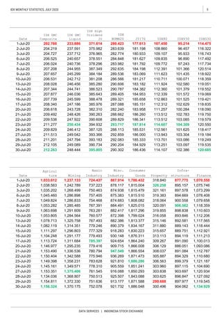 5IDX MONTHLY STATISTICS, JULY 2020
DATA SERVICES | INDONESIA STOCK EXCHANGE
Industry
Misc.
Finance
Infra-
structure
Agricul
ture Mining
897.977
904.062
102.580
101.379
101.572
101.525
102.629
100.284
102.783
103.085
104.309
894.119
903.697
886.051
783.628 921.810
778.310 905.559
779.246 890.379
777.329 918.283
779.493
897.115
898.838
893.846
892.581
894.669
900.558
906.562
877.775
895.157
897.578
Consumer
108.860
109.107
109.835
896.847
181.792
184.198
183.069
181.217
183.182
IDXV30
95.214
96.457
95.933
96.890
97.243
101.366
101.435
100.071
Basic
Industry
117.492
117.734
120.514
118.922
118.359
119.051
119.552
119.069
119.421
118.835
118.090
113.512
IDX High
Dividend
20
IDX
BUMN20
119.750
119.579
120.550
118.417
119.184
180.933
181.627
779.416 909.715
757.405 875.383
754.468 874.683
767.391 884.491
763.281 882.417
760.577 872.398
109.772
112.391
111.623
110.711
111.924
112.360
112.863
112.312
292.859
382.310
1,799.024 316.058
1,815.510
113.943
767.493 882.386
112.339
1,154.811
1,146.977
1,153.490
1,150.404
1,149.398
186.341
1,336.536
1,342.588
1,358.231
1,349.571
1,375.406
1,368.807
1,372.330
1,237.133
1,242.789
1,268.499
1,286.898
1,286.833
1,285.485
780.794 947.549
775.946 936.269
930.148
785.397 924.654
724.437 867.914
737.223 878.117
750.463 874.938
IDX SMC
Composite
202.760 371.614 280.423233.886
Date
1-Jul-20
1,145.161
1,153.351
113.251
114.107
114.475
116.322
116.743
107.450
1,370.175
1,045.460
1,049.824
1,053.282
1,063.698
1,053.805
1,078.713
1,082.119
1,111.297
1,104.248
1,291.609
1,284.564
1,325.758
1,314.351
1,296.803
119.249
119.535
120.685
113.512
114.607
20-Jul-20
23-Jul-20
24-Jul-20
27-Jul-20
28-Jul-20
29-Jul-20
30-Jul-20
7-Jul-20
8-Jul-20
1,113.724
111.257
9-Jul-20
10-Jul-20
13-Jul-20
14-Jul-20
15-Jul-20
16-Jul-20
17-Jul-20
30-Jul-20
Date
1-Jul-20
2-Jul-20
3-Jul-20
6-Jul-20
21-Jul-20
22-Jul-20
20-Jul-20
21-Jul-20
22-Jul-20
23-Jul-20
1,033.612
Property
1,786.432 318.840 1,070.550
Goods
28-Jul-20
29-Jul-20 184.929
186.436
1,079.658
1,825.015 320.091 1,118.359
1,817.296 319.855 1,110.603
319.383 1,078.408
1,808.082 318.064
113.701
1,038.563
1,035.202
1,815.004 326.258 1,075.746
1,815.479 321.161 1,073.299
102.386
292.083
1,112.206
1,813.377 315.146 1,117.565
237.591
237.712
240.657
240.736
244.955
245.299
242.712
187.814
185.531
186.000
185.333
101.625
103.304
103.086
103.097
184.382
184.953
185.658
185.151
183.958
186.260
385.280
386.523
385.643
388.478
385.976
250.434
246.412
249.042
247.794
249.089
248.444
209.538
211.277
209.829
211.513
211.201
212.105
212.263
289.829
293.717
288.113
290.204
290.302
IDX80 IDXG30
177.613
247.922
206.024
207.208
207.657
206.531
208.028
207.344
207.877
209.492
208.340
206.618
207.739
248.426
204.727
206.525
2-Jul-20
3-Jul-20
6-Jul-20
7-Jul-20
8-Jul-20
9-Jul-20
10-Jul-20
13-Jul-20
14-Jul-20
15-Jul-20
16-Jul-20
17-Jul-20
375.982
376.965
378.551
204.219
246.456
244.741
246.036
245.599
247.186
243.728
IDX SMC
Liquid
24-Jul-20
27-Jul-20
1,291.177
1,311.684
1,295.235
284.848
283.982
292.635
289.536
JII70
916.088
750.513 925.507
751.636 913.177
282.774
1,851.241 303.960
290.787
289.405
289.321
287.088
282.240
288.662
286.566
290.606
112.561
390.263
283.639
752.078 921.732
390.608
394.932
387.125
393.366
393.183
390.734
395.805
378.296
387.349
384.184
381.208
181.198
1,104.690
1,866.554 308.037 1,112.787
1,871.473 305.887 1,110.680
1,886.286 306.563 1,121.187
1,876.311 313.113 1,111.213
1,864.240
1,834.167 311.880 1,118.444
1,830.223 315.657 1,112.921
309.267
1,866.008 306.129 1,093.086
891.084
894.329
889.143
889.751
891.090 1,100.013
899.379
303.838 1,120.934
1,843.088 303.625 1,127.092
1,886.048 300.496 1,134.929
1,850.293761.545
1,871.588 299.688 1,119.545
1,156.324
1,134.036
 