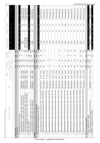 86
DATA SERVICES | INDONESIA STOCK EXCHANGE
IDX MONTHLY STATISTICS, JULY 2020CorporateBonds&SukukIssues
EquitySalesEBT
1.AGRICULTURE
1.
2.
3.
4.
1.
2.
2.MINING
1.
2.
3.
4.
5.
6.
7.
8.
9.
10.
11.
12.
13.
14.
15.
1.
12.PLANTATION1,375
1.PTSAMPOERNAAGROTBK.(SGRO)600
ObligasiBerkelanjutanISampoernaAgroTahapITahun2020SeriASGRO01ACN14/3/203/3/23209
2.PTSMARTTBK.(SMAR)775
METALANDMINERALMINING
Jun-20Dec30,03311,93018,1049,22613385
ObligasiBerkelanjutanIANTAMTahapITahun2011SeriBANTM01BCN115/12/1114/12/219.05%AASTABLEPTBankPermataTbk.
PTMERDEKACOPPERGOLDTBK.(MDKA)Mar-20Dec15,4116,6648,747408245
SukukIjarahBerkelanjutanISampoernaAgroTahapITahun2020SeriBSISGRO01BCN14/3/203/3/25125
SukukIjarahBerkelanjutanISampoernaAgroTahapITahun2020SeriASISGRO01ACN14/3/203/3/23175
ObligasiBerkelanjutanISampoernaAgroTahapITahun2020SeriBSGRO01BCN14/3/203/3/259244
12,56912,5691,9459,090
22.CRUDEPETROLEUM&NATURALGASPRODUCTION
Coupon/Ijarah
ListedBond&SukukCode
Liabi-
lities
Trustee
ListingMaturityIssued
Out-
standing
Jul-20
YTD
2020
Date
Nominal,
b.IDR/m.USD
Volume,
(b.IDR)
Profitforthe
period*
FS
Period
Fiscal
Year
Assets
1,3751,375640
RatingTenure
Jun-20Dec9,4655,3124,1531,602551
2094639.35%A-3YPTBankPermataTbk.
2,572
1,3756402,572
60014834
IDR12,187,500,000A-5YPTBankPermataTbk.
7756261,738Jun-20Dec31,13120,18210,95019,0736711
12510428
9.75%A-5YPTBankPermataTbk.
175-299IDR16,362,500,000A-3YPTBankPermataTbk.
92-
6,1836,1834784,384
8.50%A+3YPTBankMegaTbk.
ObligasiBerkelanjutanIISMARTTahapITahun2020SeriBSMAR02BCN16/4/206/4/25167167-1099.00%A+5YPTBankMegaTbk.
ObligasiBerkelanjutanIISMARTTahapITahun2020SeriASMAR02ACN16/4/206/4/236096096261,629
11.30%A+5YPTBankMegaTbk.
ObligasiBerkelanjutanIIMedcoEnergiInternasionalTahapIIITahun2016Seri
B
MEDC02BCN322/12/1621/12/2155--11.30%A+5YPTBankMegaTbk.
ObligasiBerkelanjutanIIMedcoEnergiInternasionalTahapIITahun2016Seri
B
MEDC02BCN23/10/1630/9/21701701-37
64,84818,91320,0572,498-475
ObligasiBerkelanjutanIIMedcoEnergiInternasionalTahapITahun2016SeriBMEDC02BCN118/7/1615/7/219239232816411.30%A+5YPTBankMegaTbk.
1.PTMEDCOENERGIINTERNASIONALTBK.(MEDC)6,1836,1834784,384Dec-19Dec83,761
11.80%A+7YPTBankMegaTbk.
ObligasiBerkelanjutanIIMedcoEnergiInternasionalTahapVTahun2017Seri
C
MEDC02CCN515/6/1714/6/2275475418711.30%A+5YPTBankMegaTbk.
ObligasiBerkelanjutanIIMedcoEnergiInternasionalTahapIVTahun2017Seri
C
MEDC02CCN431/3/1730/3/2477--
11.80%A+7YPTBankMegaTbk.
ObligasiBerkelanjutanIIMedcoEnergiInternasionalTahapIVTahun2017Seri
B
MEDC02BCN431/3/1730/3/2211--11.30%A+5YPTBankMegaTbk.
ObligasiBerkelanjutanIIMedcoEnergiInternasionalTahapIIITahun2016Seri
C
MEDC02CCN322/12/1621/12/232323--
8.75%A+3YPTBankMegaTbk.
ObligasiBerkelanjutanIIIMedcoEnergiInternasionalTahapITahun2018Seri
B
MEDC03BCN12/4/1829/3/232182186579.15%A+5YPTBankMegaTbk.
ObligasiBerkelanjutanIIIMedcoEnergiInternasionalTahapITahun2018Seri
A
MEDC03ACN12/4/1829/3/2128328376373
10.30%A+42MPTBankMegaTbk.
ObligasiBerkelanjutanIIMedcoEnergiInternasionalTahapVITahun2017Seri
B
MEDC02BCN629/9/1728/9/22152152-1310.80%A+60MPTBankMegaTbk.
ObligasiBerkelanjutanIIMedcoEnergiInternasionalTahapVITahun2017Seri
A
MEDC02ACN629/9/1728/3/21415415--
8.90%A+3YPTBRI(Persero)Tbk.
ObligasiBerkelanjutanIIIMedcoEnergiInternasionalTahapIIITahun2020Seri
B
MEDC03BCN321/2/2018/2/25476476-3959.30%A+5YPTBRI(Persero)Tbk.
ObligasiBerkelanjutanIIIMedcoEnergiInternasionalTahapIIITahun2020Seri
A
MEDC03ACN321/2/2018/2/231,0241,0243533,106
10.00%A+3YPTBRI(Persero)Tbk.
ObligasiBerkelanjutanIIIMedcoEnergiInternasionalTahapIITahun2018Seri
B
MEDC03BCN21/10/1828/9/234848--10.75%A+5YPTBRI(Persero)Tbk.
ObligasiBerkelanjutanIIIMedcoEnergiInternasionalTahapIITahun2018Seri
A
MEDC03ACN21/10/1828/9/211,1551,15514152
10Y
2.--5915911,699
2,1002,100684
1.PTANEKATAMBANGTBK.(ANTM)2,1002,100684
23.6,3866,3861,4684,706
 