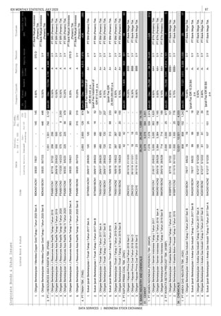 87IDX MONTHLY STATISTICS, JULY 2020
DATA SERVICES | INDONESIA STOCK EXCHANGE
CorporateBonds&SukukIssues
EquitySalesEBT
Coupon/Ijarah
ListedBond&SukukCode
Liabi-
lities
Trustee
ListingMaturityIssued
Out-
standing
Jul-20
YTD
2020
Date
Nominal,
b.IDR/m.USD
Volume,
(b.IDR)
Profitforthe
period*
FS
Period
Fiscal
Year
Assets
RatingTenure
1.
2.
1.
2.
3.
4.
5.
6.
1.
2.
3.
4.
5.
6.
7.
1.
2.
3.
3.BASICINDUSTRYANDCHEMICALS
1.
2.
3.
1.
2.
1.
2.
3.
4.
5.
ObligasiBerkelanjutanIJResourcesAsiaPasifikTahapIIITahun2020PSAB01CN317/2/2014/2/2310.00%APTBRI(Persero)Tbk.
PTTIMAHTBK.(TINS)Jun-20Dec18,39713,5814,815-436-390
ObligasiBerkelanjutanITimahTahapITahun2017SeriBTINS01BCN129/9/1728/9/228.75%A+PTBNI(Persero)Tbk.
5.PTKAPUASPRIMACOALTBK.(ZINC)Jun-20Dec1,4055838223015642
PTBRI(Persero)Tbk.
IjarahFeeInstallmentof
IDR85mill.p.a.
A+3YPTBNI(Persero)Tbk.
SukukIjarahBerkelanjutanITimahTahapITahun2017SeriBSITINS01BCN129/9/1728/9/221801801652
IjarahFeeInstallmentof
IDR87.5mill.p.a.
A+5YPTBNI(Persero)Tbk.
SukukIjarahBerkelanjutanITimahTahapITahun2017SeriASITINS01ACN129/9/1728/9/201201202597
10.25%
1,696
ObligasiBerkelanjutanIJResourcesAsiaPasifikTahapITahun2019PSAB01CN18/7/195/7/22256256--10.50%A3Y
3.1,5511,5517423,157
370D
ObligasiBerkelanjutanIMerdekaCopperGoldTahapITahun2020SeriBMDKA01BCN13/8/2030/7/23--44644610.50%A3Y
8,7964,948
PTBankRakyatIndonesia
(Persero)Tbk.
--145145ObligasiBerkelanjutanIMerdekaCopperGoldTahapITahun2020SeriAMDKA01ACN13/8/207/8/218.90%A
PTBankRakyatIndonesia
(Persero)Tbk.
PTJRESOURCESASIAPASIFIKTBK.(PSAB)Jun-20Dec13,744
10.25%A3YPTBRI(Persero)Tbk.
ObligasiBerkelanjutanIJResourcesAsiaPasifikTahapVTahun2020SeriAPSAB01ACN53/8/2010/8/21--3633639.25%A370D
PTBankRakyatIndonesia
(Persero)Tbk.
ObligasiBerkelanjutanIJResourcesAsiaPasifikTahapIVTahun2020PSAB01CN48/5/206/5/2322522556479
10.50%A3YPTBRI(Persero)Tbk.
57057082,0003Y
ObligasiBerkelanjutanIJResourcesAsiaPasifikTahapIITahun2019PSAB01CN226/9/1925/9/22500500--
19-47
A3Y
PTBankRakyatIndonesia
(Persero)Tbk.
4.2,6932,6931298747,979
ObligasiBerkelanjutanIJResourcesAsiaPasifikTahapVTahun2020SeriBPSAB01BCN53/8/2030/7/23--315315
IjarahFeeIDR
25,900,000,000p.a.
A+5YPTBNI(Persero)Tbk.
ObligasiBerkelanjutanTimahITahapIITahun2019SeriATINS01ACN216/8/1915/8/22387387-608.50%A+3YPTBNI(Persero)Tbk.
SukukIjarahBerkelanjutanTimahITahapIITahun2019SITINS01CN216/8/1915/8/2431331368233
8.50%A+3YPTBNI(Persero)Tbk.
720720-2075Y
ObligasiBerkelanjutanITimahTahapITahun2017SeriATINS01ACN129/9/1728/9/20480480-127
ObligasiIKapuasPrimaCoalTahun2018SeriEZINC01E26/12/1821/12/232323--16.80%BBB5YPTBankMegaTbk.
1818--
8.75%A+5YPTBNI(Persero)Tbk.
4242--
11--
ObligasiBerkelanjutanTimahITahapIITahun2019SeriBTINS01BCN216/8/1915/8/2449349320100
ObligasiIKapuasPrimaCoalTahun2018SeriCZINC01C26/12/1821/12/2014.25%BBB2YPTBankMegaTbk.
ObligasiIKapuasPrimaCoalTahun2018SeriDZINC01D26/12/1821/12/2116.30%BBBPTBankMegaTbk.3Y
ObligasiBerkelanjutanISemenIndonesiaTahapITahun2017SMGR01CN121/6/1720/6/223,0003,0003631,6208.60%AA+5YPTBTN(Persero)Tbk.
1.PTSEMENINDONESIA(PERSERO)TBK.(SMGR)7,0787,0785592,974Jun-20Dec78,299
31.9,0789,0785843,851
26,24026,2401,68914,155
8,4456,9141,10175
CEMENT
ObligasiBerkelanjutanISemenIndonesiaTahapIITahun2019SeriBSMGR01BCN229/5/1928/5/269.10%AA+7YPTBTN(Persero)Tbk.
43,92834,37116,0261,028612
ObligasiBerkelanjutanIWaskitaBetonPrecastTahapITahun2019WSBP01CN18/7/195/7/22500500-1019.95%BBB+3YPTBankMegaTbk.
2.PTWASKITABETONPRECASTTBK.(WSBP)2,0002,00025877Jun-20Dec15,358
9.00%AA+5YPTBTN(Persero)Tbk.
714714-189
ObligasiBerkelanjutanISemenIndonesiaTahapIITahun2019SeriASMGR01ACN229/5/1928/5/283,3643,3641961,165
ObligasiBerkelanjutanIAnekaGasIndustriTahapITahun2017SeriBAGII01BCN17/6/176/6/221919-410.35%A-5YPTBankMegaTbk.
1.8088081521,243
9.75%BBB+3YPTBankMegaTbk.
34.12,02112,0214334,333
ObligasiBerkelanjutanIWaskitaBetonPrecastTahapIITahun2019WSBP01CN231/10/1930/10/221,5001,50025776
CHEMICALS
PTANEKAGASINDUSTRITBK.(AGII)Jun-20Dec7,1213,8133,30820171,030
SukukIjarahBerkelanjutanIAnekaGasIndustriTahapIITahun2017SeriASIAGII01ACN26/12/175/12/20107107101218
IjarahFeeIDR95Bill.
p.a.
A-3YPTBankMegaTbk.
ObligasiBerkelanjutanIAnekaGasIndustriTahapIITahun2017SeriBAGII01BCN26/12/175/12/226161-35
IjarahFeeIDR10.25Bill.
p.a.
A-5YPTBankMegaTbk.
ObligasiBerkelanjutanIAnekaGasIndustriTahapIITahun2017SeriAAGII01ACN26/12/175/12/20195195-7529.50%A-3YPTBankMegaTbk.
SukukIjarahBerkelanjutanIAnekaGasIndustriTahapITahun2017SeriBSIAGII01BCN17/6/176/6/229999-18
9.90%A-5YPTBankMegaTbk.
 