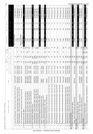 88
DATA SERVICES | INDONESIA STOCK EXCHANGE
IDX MONTHLY STATISTICS, JULY 2020CorporateBonds&SukukIssues
EquitySalesEBT
Coupon/Ijarah
ListedBond&SukukCode
Liabi-
lities
Trustee
ListingMaturityIssued
Out-
standing
Jul-20
YTD
2020
Date
Nominal,
b.IDR/m.USD
Volume,
(b.IDR)
Profitforthe
period*
FS
Period
Fiscal
Year
Assets
RatingTenure
6.
7.
8.
9.
1.
2.
3.
4.
1.
2.
3.
1.
2.
1.
2.
3.
4.
5.
6.
7.
8.
9.
10.
1.
1.
2.
1.370D4964962801,002
ObligasiBerkelanjutanIIChandraAsriPetrochemicalTahapIITahun2019TPIA02CN231/5/1929/5/229.50%AA-PTBTN(Persero)Tbk.
ANIMALFEED
Jun-20Dec27,79616,44111,35516,910243155
7Y
10.50%A-3YPTBankPermataTbk.
8.40%AA-3YPTBTN(Persero)Tbk.
8.25%AA-7YPTBTN(Persero)Tbk.
3Y
8/6/2015/6/219.00%A+PTBankBukopinTbk.
SukukIjarahBerkelanjutanIAnekaGasIndustriTahapIIITahun2019SIAGII01CN320/3/1919/3/221101104545
IjarahFeeInstallment
IDR7.48Bill.p.a
A-3YPTBankMegaTbk.
ObligasiBerkelanjutanIAnekaGasIndustriTahapIIITahun2019SeriBAGII01BCN320/3/1919/3/241616--
5Y
ObligasiBerkelanjutanIAnekaGasIndustriTahapIIITahun2019SeriAAGII01ACN320/3/1919/3/2216416469711.00%A-3YPTBankMegaTbk.
3737-74SukukIjarahBerkelanjutanIAnekaGasIndustriTahapIITahun2017SeriBSIAGII01BCN26/12/175/12/22
IjarahFeeIDR99Bill.
p.a.
A-PTBankMegaTbk.
11.50%A-5YPTBankMegaTbk.
9.50%A5YPTBTN(Persero)Tbk.
ObligasiBerkelanjutanIBaritoPacificTahapIITahun2020SeriABRPT01ACN22/4/201/4/2322722732048.60%A3YPTBTN(Persero)Tbk.
ObligasiBerkelanjutanIBaritoPacificTahapITahun2019SeriBBRPT01BCN120/12/1919/12/242712712020
15,819
479479-4203Y
2.1,1131,11323644
ObligasiBerkelanjutanIBaritoPacificTahapITahun2019SeriABRPT01ACN120/12/1919/12/229.30%APTBTN(Persero)Tbk.
PTBARITOPACIFICTBK.(BRPT)Jun-20Dec102,63860,82541,813625-127
ObligasiBerkelanjutanIPupukIndonesiaTahapIITahun2017SeriAPIHC01ACN210/11/179/11/202,6022,602-3247.50%AAA3YPTBankMegaTbk.
2,0852,085-1
9.10%A5YPTBTN(Persero)Tbk.
3.6,4616,461401,16538,388
ObligasiBerkelanjutanIBaritoPacificTahapIITahun2020SeriBBRPT01BCN22/4/201/4/25136136--
PTPUPUKINDONESIA(PERSERO)(PIHC)Jun-20Dec137,50463,97073,5342,4911,809
ObligasiBerkelanjutanIPupukIndonesiaTahapITahun2017SeriBPIHC01BCN113/7/1712/7/248.60%AAAPTBankMegaTbk.
ObligasiIITridomainPerformanceMaterialsTahun2019TDPM021/7/1928/6/22400400--10.75%A-3YPTBankPermataTbk.
ObligasiITridomainPerformanceMaterialsTahun2018TDPM019/1/198/1/22100100--
7.90%AAA5YPTBankMegaTbk.
4.PTTRIDOMAINPERFORMANCEMATERIALSTBK.(TDPM)500500--Mar-20Dec5,6472,9622,6851,0986487
ObligasiBerkelanjutanIPupukIndonesiaTahapIITahun2017SeriBPIHC01BCN210/11/179/11/221,7741,77440840
ObligasiBerkelanjutanIChandraAsriPetrochemicalTahapITahun2017SeriBTPIA01BCN113/12/1712/12/221201202409.10%AA-5YPTBTN(Persero)Tbk.
ObligasiBerkelanjutanIChandraAsriPetrochemicalTahapITahun2017SeriATPIA01ACN113/12/1712/12/2015015039217
12,034
ObligasiChandraAsriPetrochemicalITahun2016SeriBTPIA01B23/12/1622/12/21139139113411.30%A+5YPTBTN(Persero)Tbk.
5.3,1393,1392181,281PTCHANDRAASRIPETROCHEMICALTBK.(TPIA)Jun-20Dec47,58122,89224,688-1,084-427
ObligasiBerkelanjutanIChandraAsriPetrochemicalTahapIITahun2018Seri
C
TPIA01CCN22/3/181/3/25300300743969.00%AA-7YPTBTN(Persero)Tbk.
ObligasiBerkelanjutanIChandraAsriPetrochemicalTahapIITahun2018Seri
B
TPIA01BCN22/3/181/3/23100100--
9.75%AA-3YPTBTN(Persero)Tbk.
ObligasiBerkelanjutanIChandraAsriPetrochemicalTahapIITahun2018Seri
A
TPIA01ACN22/3/181/3/21100100822387.50%AA-5YPTBTN(Persero)Tbk.
ObligasiBerkelanjutanIChandraAsriPetrochemicalTahapITahun2017SeriCTPIA01CCN113/12/1712/12/242302302080
ObligasiBerkelanjutanIIChandraAsriPetrochemicalTahapIIITahun2020TPIA02CN313/2/2012/2/25750750-1008.70%AA-5YPTBTN(Persero)Tbk.
500500-76
750750--
Jun-20Dec2,6391,2101,4287683529
ObligasiIImpackPratamaIndustriTahun2016SeriBIMPC01B5/12/162/12/21100100--10.50%A-5YPTBankMegaTbk.
35.PLASTICS&PACKAGING100100--
1.PTIMPACKPRATAMAINDUSTRITBK.(IMPC)100100--
ObligasiBerkelanjutanIIChandraAsriPetrochemicalTahapITahun2018TPIA02CN120/12/1819/12/2110.00%AA-3YPTBTN(Persero)Tbk.
5Y
ObligasiBerkelanjutanIIJAPFATahapIITahun2017JPFA02CN225/4/1721/4/221,0001,000-7659.60%AA-5YPTBankMegaTbk.
150150--
1.PTJAPFACOMFEEDINDONESIATBK.(JPFA)1,1501,150-765
36.1,1501,150-765
ObligasiBerkelanjutanIIJAPFATahapITahun2016SeriBJPFA02BCN12/12/161/12/219.75%A+PTBankMegaTbk.
1.1,3911,3916314,14821,226
38.3,8913,8916735,206PULP&PAPER
PTINDAHKIATPULP&PAPERTBK.(INKP)Jun-20Dec118,86358,72860,1353,5122,907
ObligasiBerkelanjutanIIndahKiatPulp&PaperTahapITahun2020SeriAINKP01ACN1
 