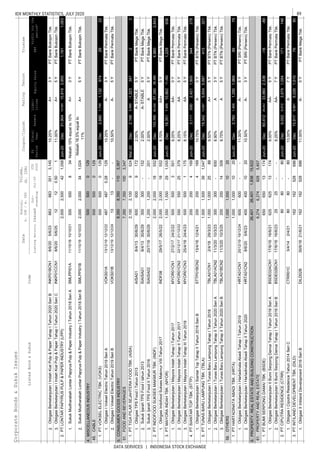 89IDX MONTHLY STATISTICS, JULY 2020
DATA SERVICES | INDONESIA STOCK EXCHANGE
CorporateBonds&SukukIssues
EquitySalesEBT
Coupon/Ijarah
ListedBond&SukukCode
Liabi-
lities
Trustee
ListingMaturityIssued
Out-
standing
Jul-20
YTD
2020
Date
Nominal,
b.IDR/m.USD
Volume,
(b.IDR)
Profitforthe
period*
FS
Period
Fiscal
Year
Assets
RatingTenure
2.
3.
1.
2.
4.MISCELLANEOUSINDUSTRY
1.
2.
5.CONSUMERGOODSINDUSTRY
1.
2.
3.
1.
1.
2.
3.
1.
1.
2.
3.
1.
2.
6.PROPERTY,REALESTATEANDBUILDINGCONSTRUCTION
1.
2.
1.
1.
1,229938
5Y
8,3508,3501103,367
5Y
24/4/238.15%AAPTBankPermataTbk.
PTSIANTARTOPTBK.(STTP)Jun-20Dec3,1116902,421344278
PTTUNASBARULAMPUNGTBK.(TBLA)Jun-20Dec19,34213,6875,654413321
ObligasiBerkelanjutanITunasBaruLampungTahapITahun2018TBLA01CN12/4/1829/3/239.50%A+5YPTBTN(Persero)Tbk.
SukukMudharabahLontarPapyrusPulp&PaperIndustryITahun2018SeriASMLPPI01A11/10/1810/10/21Nisbah15%equalto10%A+3YPTBankBukopinTbk.
SukukMudharabahLontarPapyrusPulp&PaperIndustryITahun2018SeriBSMLPPI01B11/10/1810/10/23
Nisbah16.5%equalto
11%
A+PTBankBukopinTbk.
CABLE
1.PTVOKSELELECTRICTBK.(VOKS)Jun-20Dec2,8801,7491,1329742922
ObligasiBerkelanjutanIIndahKiatPulp&PaperTahapITahun2020SeriBINKP01BCN18/6/205/6/238838833513,14510.25%A+3YPTBankBukopinTbk.
5Y
5005000129
2,0002,000341,024
11.00%A+5YPTBankBukopinTbk.
2,5002,500421,058
500500834
ObligasiBerkelanjutanIIndahKiatPulp&PaperTahapITahun2020SeriCINKP01CCN18/6/205/6/2512120.501
2.PTLONTARPAPYRUSPULP&PAPERINDUSTRY(LPPI)Jun-20Dec31,90416,08515,8193,9551,1911,063
1313--
5005000129
4874870.28129
45.5005000129
ObligasiIVokselElectricTahun2019SeriAVOKS01A13/12/1912/12/2210.25%A-3YPTBankPermataTbk.
ObligasiIVokselElectricTahun2019SeriBVOKS01B13/12/1912/12/2410.50%A-PTBankPermataTbk.
SukukIjarahTPSFoodItahun2013SIAISA018/4/1330/6/29300300-1522.00%A-STABLE5YPTBankMegaTbk.
6006009172
1.2,1002,1009524347
51.7,3507,3501003,347
8.70%AA+5YPTBankMegaTbk.
FOODANDBEVERAGES
PTTIGAPILARSEJAHTERAFOODTBK.(AISA)Mar-20Dec2,1663,489-1,32323
ObligasiTPSFoodITahun2013AISA018/4/1330/6/292.00%A-STABLEPTBankMegaTbk.
SukukIjarahTPSFoodIITahun2016SIAISA0220/7/1630/6/292.00%APTBankMegaTbk.
PTINDOFOODSUKSESMAKMURTBK.(INDF)Jun-20Dec103,39546,05657,3404,9602,843
3.1,5501,550291,05511,082
ObligasiIndofoodSuksesMakmurVIIITahun2017INDF0829/5/1726/5/222,0002,00018552
5Y
2.2,0002,0001855239,385
1,2001,200-201
5Y
4.20020041691,800
5005001175
5Y
ObligasiBerkelanjutanIMayoraIndahTahapIITahun2017MYOR01CN222/12/1721/12/22550550253798.25%AA5Y
PTMAYORAINDAHTBK.(MYOR)Jun-20Dec18,3517,48910,862
PTBankPermataTbk.
5005003501ObligasiBerkelanjutanIMayoraIndahTahapITahun2017MYOR01CN127/2/1724/2/229.25%AA-PTBankPermataTbk.
ObligasiBerkelanjutanIMayoraIndahTahapIIITahun2018MYOR01CN325/4/18
1,0001,0002588
300300-650
10.75%A5YPTBTN(Persero)Tbk.
5.1,5001,500391,0475,687
ObligasiBerkelanjutanISiantarTopTahapIITahun2016SeriBSTTP01BCN213/4/1612/4/212002004169
ObligasiBerkelanjutanITunasBaruLampungTahapIITahun2020SeriATBLA01ACN211/3/2010/3/238.90%APTBTN(Persero)Tbk.
1,0001,0001020
600600--
59.1,0001,0001020
3Y
ObligasiBerkelanjutanITunasBaruLampungTahapIITahun2020SeriBTBLA01BCN211/3/2010/3/25200200143099.75%A5YPTBTN(Persero)Tbk.
OTHERS
1.PTHARTADINATAABADITBK.(HRTA)Jun-20Dec2,7601,4691,2901,9699979
ObligasiBerkelanjutanIHartadinataAbadiTahapITahun2019HRTA01CN120/12/1919/12/2411.00%A-5YPTBRI(Persero)Tbk.
1.PTBUMISERPONGDAMAITBK.(BSDE)65065013174Jun-20Dec60,41226,45233,9602,338-18-89
61.6,2746,2749285,807
3Y
26,40126,4011,83815,622
4004001020ObligasiBerkelanjutanIHartadinataAbadiTahapIITahun2020HRTA01CN28/6/205/6/2310.50%A-PTBRI(Persero)Tbk.
PROPERTYANDREALESTATE
8080-807Y
2.8080-80
9.00%AA-5YPTBankPermataTbk.
2525--7Y
ObligasiBerkelanjutanIIBumiSerpongDamaiTahapITahun2016SeriABSDE02ACN117/6/1616/6/2162562513174
ObligasiBerkelanjutanIIBumiSerpongDamaiTahapITahun2016SeriBBSDE02BCN117/6/1616/6/239.25%AA-PTBankPermataTbk.
PTCIPUTRARESIDENCE(CTRR)Jun-20Dec9,0525,0723,979171146
ObligasiICiputraResidenceTahun2014SeriCCTRR01C3/4/142/4/2113.00%APTBankPermataTbk.
1,054
1,510
1621625286865Y
3.162162528686PTINTILANDDEVELOPMENTTBK.(DILD)Jun-20Dec15,9179,8916,0267690
ObligasiIIIntilandDevelopment2016SeriBDILD02B30/6/1621/6/2111.00%A-PTBankMegaTbk.
 