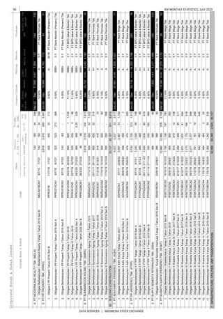 90
DATA SERVICES | INDONESIA STOCK EXCHANGE
IDX MONTHLY STATISTICS, JULY 2020CorporateBonds&SukukIssues
EquitySalesEBT
Coupon/Ijarah
ListedBond&SukukCode
Liabi-
lities
Trustee
ListingMaturityIssued
Out-
standing
Jul-20
YTD
2020
Date
Nominal,
b.IDR/m.USD
Volume,
(b.IDR)
Profitforthe
period*
FS
Period
Fiscal
Year
Assets
RatingTenure
1.
1.
2.
3.
4.
5.
6.
7.
1.
2.
3.
4.
5.
1.
2.
3.
1.
2.
3.
4.
1.
1.
2.
3.
4.
5.
6.
7.
8.
9.
10.
11.
7.INFRASTRUCTURE,UTILITIESANDTRANSPORTATION
PTBankMegaTbk.
ObligasiBerkelanjutanIIIWaskitaKaryaTahapIVTahun2019SeriBWSKT03BCN417/5/1916/5/249.75%A-PTBankMegaTbk.
4,170
ObligasiBerkelanjutanIWaskitaKaryaTahapIITahun2015SeriBWSKT01BCN219/10/1516/10/201,1501,15014779011.10%A5YPTBankMegaTbk.
4.12,96012,9605765,765
ObligasiBerkelanjutanIIIWaskitaKaryaTahapITahun2017SeriBWSKT03BCN19/10/176/10/221,6311,63141
ObligasiBerkelanjutanIModernlandRealityTahapITahun2015SeriBMDLN01BCN18/7/157/7/211501503439412.50%A5YPTBankPermataTbk.
4.15015034394
9.00%BBB+3YPTBankMandiri(Persero)Tbk.
PTMODERNLANDREALTYTBK.(MDLN)Mar-20Dec17,0009,9477,054-144-159112
ObligasiBerkelanjutanIPPPropertiTahapITahun2018SeriBPPRO01BCN19/7/186/7/23143143--9.25%BBB+5YPTBankMandiri(Persero)Tbk.
ObligasiBerkelanjutanIPPPropertiTahapITahun2018SeriAPPRO01ACN19/7/186/7/21523523213308
772
ObligasiIPPPropertiTahun2016SeriBPPRO01B11/7/161/7/21400400331119.90%A-60MPTBankMandiri(Persero)Tbk.
5.2,8162,8162502,561PTPPPROPERTITBK.(PPRO)Jun-20Dec18,56913,8074,7625451
9.90%BBB+3YPTBPDJabar&BantenTbk
ObligasiBerkelanjutanIIPPPropertiTahapITahun2020SeriBPPRO02BCN128/2/2027/2/254848--10.25%BBB+5YPTBPDJabar&BantenTbk
ObligasiBerkelanjutanIIPPPropertiTahapITahun2020SeriAPPRO02ACN128/2/2027/2/233693690.20329
11.15%BBB+3YPTBPDJabar&BantenTbk
5355353883Y
ObligasiBerkelanjutanIPPPropertiTahapIITahun2019PPRO01ACN225/2/1922/2/2280080011,725
ObligasiBerkelanjutanIPPPropertiTahapIIITahun2019PPRO01CN322/7/1919/7/2211.00%BBB+PTBPDJabar&BantenTbk
8.80%A+3YPTBankPermataTbk.
416416-10
ObligasiBerkelanjutanIISummareconAgungTahapIITahun2017SMRA02CN229/11/1728/11/2080080052514
2,182
ObligasiBerkelanjutanIISummareconAgungTahapITahun2015SMRA02CN117/12/1516/12/20500500521,02211.25%A+5YPTBankPermataTbk.
6.2,4162,4161041,913PTSUMMARECONAGUNGTBK.(SMRA)Jun-20Dec25,75216,4099,34313210
ObligasiBerkelanjutanIIISummareconAgungTahapITahun2018SMRA03CN17/12/186/12/218.75%A3YPTBankPermataTbk.
1.4,0274,027232,0775,527
62.20,12720,1279119,815
3Y
ObligasiBerkelanjutanIIISummareconAgungTahapIITahun2019SeriBSMRA03BCN217/10/1915/10/24200200-3069.50%A5YPTBankPermataTbk.
500500-60ObligasiBerkelanjutanIIISummareconAgungTahapIITahun2019SeriASMRA03ACN217/10/1915/10/229.13%APTBankPermataTbk.
BUILDINGCONSTRUCTION
PTADHIKARYA(PERSERO)TBK.(ADHI)Jun-20Dec37,69132,0665,6251711
2.2,7502,7503121,9136,746
ObligasiBerkelanjutanIIAdhiKaryaTahapIITahun2019SeriBADHI02BCN226/6/1925/6/24474474-283
5Y
ObligasiBerkelanjutanIIAdhiKaryaTahapIITahun2019SeriAADHI02ACN226/6/1925/6/22556556-19.25%A-3YPTBankMegaTbk.
2,9972,997231,793ObligasiBerkelanjutanIIAdhiKaryaTahapITahun2017ADHI02CN13/7/1722/6/229.25%A-PTBankMegaTbk.
PTPP(PERSERO)TBK.(PTPP)Jun-20Dec54,11939,91914,20024516
9.75%A-5YPTBankMegaTbk.
2502501839995Y
ObligasiBerkelanjutanIIPTPPTahapIITahun2019SeriAPTPP02ACN228/11/1927/11/221,0001,00080619
8.25%A+3YPTBPDJabar&BantenTbk
460460-985Y
ObligasiBerkelanjutanIIPTPPTahapITahun2018SeriAPTPP02ACN19/7/186/7/211,0401,04049198
ObligasiBerkelanjutanIIPTPPTahapITahun2018SeriBPTPP02BCN19/7/186/7/238.50%A+PTBPDJabar&BantenTbk
ObligasiBerkelanjutanIIPTPPTahapIITahun2019SeriBPTPP02BCN228/11/1927/11/248.50%A+PTBPDJabar&BantenTbk
8.25%A+3YPTBPDJabar&BantenTbk
1,466
ObligasiBerkelanjutanISuryaSemestaInternusaTahapITahun2016SeriBSSIA01BCN123/9/1622/9/21390390-6010.50%A5YPTBankPermataTbk.
3.390390-60PTSURYASEMESTAINTERNUSATBK.(SSIA)Jun-20Dec7,8223,5054,317-120-123
PTWASKITAKARYA(PERSERO)TBK.(WSKT)Mar-20Dec116,366
8.00%A-3YPTBankMegaTbk.
89,09627,2702643
6948.50%A-5YPTBankMegaTbk.
ObligasiBerkelanjutanIIIWaskitaKaryaTahapITahun2017SeriAWSKT03ACN19/10/176/10/201,3691,36995511
8.50%A-5YPTBankMegaTbk.
ObligasiBerkelanjutanIIWaskitaKaryaTahapIIITahun2017SeriBWSKT02BCN322/2/1721/2/22910910121089.00%A-5YPTBankMegaTbk.
ObligasiBerkelanjutanIIWaskitaKaryaTahapIITahun2016WSKT02CN229/9/1628/9/21900900-392
9.00%A-3YPTBankMegaTbk.
942942-440
484484224
ObligasiBerkelanjutanIIIWaskitaKaryaTahapIIITahun2018SeriAWSKT03ACN31/10/1828/9/2176176119266
7.75%A-3YPTBankMegaTbk.
ObligasiBerkelanjutanIIIWaskitaKaryaTahapIITahun2018SeriBWSKT03BCN226/2/1823/2/232,2772,27779948.25%A-5YPTBankMegaTbk.
ObligasiBerkelanjutanIIIWaskitaKaryaTahapIITahun2018SeriAWSKT03ACN226/2/1823/2/211,1751,175194918
ObligasiBerkelanjutanIIIWaskitaKaryaTahapIIITahun2018SeriBWSKT03BCN31/10/1828/9/239.75%A-5YPTBankMegaTbk.
ObligasiBerkelanjutanIIIWaskitaKaryaTahapIVTahun2019SeriAWSKT03ACN417/5/1916/5/229.00%A-3Y
5Y
92,49092,3902,92530,157
1,3621,36259630
 