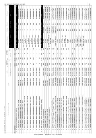 91IDX MONTHLY STATISTICS, JULY 2020
DATA SERVICES | INDONESIA STOCK EXCHANGE
CorporateBonds&SukukIssues
EquitySalesEBT
Coupon/Ijarah
ListedBond&SukukCode
Liabi-
lities
Trustee
ListingMaturityIssued
Out-
standing
Jul-20
YTD
2020
Date
Nominal,
b.IDR/m.USD
Volume,
(b.IDR)
Profitforthe
period*
FS
Period
Fiscal
Year
Assets
RatingTenure
1.
2.
3.
4.
5.
6.
7.
8.
9.
1.
2.
3.
4.
5.
6.
7.
8.
9.
10.
11.
12.
13.
14.
15.
16.
17.
18.
19.
20.
21.
22.
23.
ENERGY
PTMEDCOPOWERINDONESIA(MEDP)Jun-20Dec18,51713,6394,878283721.2,0502,050542561,599
71.36,91036,9035628,767
10.75%A7YPTBankMegaTbk.
SukukWakalahMedcoPowerIndonesiaITahun2018SeriASWMEDP01A5/7/184/7/211531533462
Profitsharingequivalent
to9.75%
A3YPTBankMegaTbk.
ObligasiMedcoPowerIndonesiaITahun2018SeriCMEDP01C5/7/184/7/25258258--
9.75%A3YPTBankMegaTbk.
ObligasiMedcoPowerIndonesiaITahun2018SeriBMEDP01B5/7/184/7/236363--10.25%A5YPTBankMegaTbk.
ObligasiMedcoPowerIndonesiaITahun2018SeriAMEDP01A5/7/184/7/2127927916116
3Y
SukukWakalahMedcoPowerIndonesiaIITahun2019SeriBSWMEDP02B24/5/1923/5/2477--
Profitsharingequivalent
to10.55%
A5YPTBankMegaTbk.
833833-20
Profitsharingequivalent
to10.25%
A5YPTBankMegaTbk.
SukukWakalahMedcoPowerIndonesiaITahun2018SeriCSWMEDP01C5/7/184/7/254343--
Profitsharingequivalent
to10.75%
A7YPTBankMegaTbk.
SukukWakalahMedcoPowerIndonesiaITahun2018SeriBSWMEDP01B5/7/184/7/23404404458
SukukWakalahMedcoPowerIndonesiaIITahun2019SeriASWMEDP02A24/5/1923/5/22
Profitsharingequivalent
to10.00%
APTBankMegaTbk.
13.75%ASTABLE15YPTBankMegaTbk.
ObligasiPLNIXTahun2007SeriBPPLN09B11/7/0710/7/221,2001,200-810.90%A115YPTBankCIMBNiagaTbk.
ObligasiPLNVIIITahun2006SeriBPPLN08B22/6/0621/6/2186586520160
Profitsharingequivalent
to11.10%
A7YPTBankMegaTbk.
2.34,10934,1095088,234139,778
SukukWakalahMedcoPowerIndonesiaIITahun2019SeriCSWMEDP02C24/5/1923/5/261010--
PTPERUSAHAANLISTRIKNEGARA(PERSERO)(PPLN)Jun-20Dec1,617,554684,641932,913-4,108252
8.25%AAASTABLE10YPTBankPermataTbk.
ObligasiBerkelanjutanIPLNTahapIITahun2013SeriBPPLN01BCN211/12/1310/12/236516510.20129.60%AAASTABLE10YPTBankPermataTbk.
ObligasiBerkelanjutanIPLNTahapITahun2013SeriBPPLN01BCN18/7/135/7/23697697-56
10.40%AA-STABLE12YPTBankCIMBNiagaTbk.
SukukIjarahPLNVTahun2010SeriBSIKPPLN04B9/7/108/7/22340340618
IjarahFeeIDR104mill
perbill.p.a.
AA-STABLE12YPTBankCIMBNiagaTbk.
ObligasiPLNXIITahun2010SeriBPPLN12B9/7/108/7/221,8551,855-124
8.10%AAA7YPTBTN(Persero)Tbk.
ObligasiBerkelanjutanIIPLNTahapITahun2017SeriCPPLN02CCN112/7/1711/7/271,2171,2170.202958.50%AAA10YPTBTN(Persero)Tbk.
ObligasiBerkelanjutanIIPLNTahapITahun2017SeriBPPLN02BCN112/7/1711/7/24169169--
IDR96Mill./Bill.p.a.AAASTABLE10YPTBankPermataTbk.
ObligasiBerkelanjutanIIPLNTahapITahun2017SeriAPPLN02ACN112/7/1711/7/22214214122097.70%AAA5YPTBTN(Persero)Tbk.
SukukIjarahBerkelanjutanIPLNTahapIITahun2013SeriBSIPPLN01BCN211/12/1310/12/23108108--
7.20%AAA5YPTBTN(Persero)Tbk.
ObligasiBerkelanjutanIIPLNTahapIITahun2017SeriBPPLN02BCN26/11/173/11/24201201--7.50%AAA7YPTBTN(Persero)Tbk.
ObligasiBerkelanjutanIIPLNTahapIITahun2017SeriAPPLN02ACN26/11/173/11/22452452-90
IjarahfeeIDR14.322
Mill.p.a.
AAA5YPTBTN(Persero)Tbk.
SukukIjarahBerkelanjutanIIPLNTahapITahun2017SeriBSIPPLN02BCN112/7/1711/7/27214214-101
IjarahfeeIDR18.190
Mill.p.a.
AAA10YPTBTN(Persero)Tbk.
SukukIjarahBerkelanjutanIIPLNTahapITahun2017SeriASIPPLN02ACN112/7/1711/7/22186186-108
IjarahInstallmentFee
IDR6.01Bill.p.a.
AAA5YPTBTN(Persero)Tbk.
SukukIjarahBerkelanjutanIIPLNTahapIITahun2017SeriBSIPPLN02BCN26/11/173/11/27121121--
IjarahInstallmentFee
IDR9,92Bill.p.a.
AAA10YPTBTN(Persero)Tbk.
SukukIjarahBerkelanjutanIIPLNTahapIITahun2017SeriASIPPLN02ACN26/11/173/11/228484--
8.20%AAA10YPTBTN(Persero)Tbk.
ObligasiBerkelanjutanIIPLNTahapIITahun2017SeriDPPLN02DCN26/11/173/11/321,0931,093-1908.70%AAA15YPTBTN(Persero)Tbk.
ObligasiBerkelanjutanIIPLNTahapIITahun2017SeriCPPLN02CCN26/11/173/11/278008000.601
6.80%AAA7YPTBTN(Persero)Tbk.
ObligasiBerkelanjutanIIPLNTahapIIITahun2018SeriCPPLN02CCN323/2/1822/2/28341341--7.25%AAA10YPTBTN(Persero)Tbk.
ObligasiBerkelanjutanIIPLNTahapIIITahun2018SeriBPPLN02BCN323/2/1822/2/251010--
IjarahInstallmentFee
IDR42.63Bill.p.a.
AAA15YPTBTN(Persero)Tbk.
ObligasiBerkelanjutanIIPLNTahapIIITahun2018SeriAPPLN02ACN323/2/1822/2/23457457--6.50%AAA5YPTBTN(Persero)Tbk.
SukukIjarahBerkelanjutanIIPLNTahapIITahun2017SeriCSIPPLN02CCN26/11/173/11/32490490-214
8.20%AAA15YPTBTN(Persero)Tbk.ObligasiBerkelanjutanIIPLNTahapIIITahun2018SeriDPPLN02DCN323/2/1822/2/33362362--
 