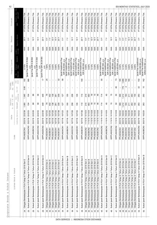 92
DATA SERVICES | INDONESIA STOCK EXCHANGE
IDX MONTHLY STATISTICS, JULY 2020CorporateBonds&SukukIssues
EquitySalesEBT
Coupon/Ijarah
ListedBond&SukukCode
Liabi-
lities
Trustee
ListingMaturityIssued
Out-
standing
Jul-20
YTD
2020
Date
Nominal,
b.IDR/m.USD
Volume,
(b.IDR)
Profitforthe
period*
FS
Period
Fiscal
Year
Assets
RatingTenure
24.
25.
26.
27.
28.
29.
30.
31.
32.
33.
34.
35.
36.
37.
38.
39.
40.
41.
42.
43.
44.
45.
46.
47.
48.
49.
50.
51.
52.
53.
54.
55.
IjarahFeeIDR6.76Bill.
p.a.
AAA5YPTBTN(Persero)Tbk.
SukukIjarahBerkelanjutanIIPLNTahapIIITahun2018SeriBSIPPLN02BCN323/2/1822/2/288888--
IjarahFeeIDR6.38Bill.
p.a.
AAA10YPTBTN(Persero)Tbk.
SukukIjarahBerkelanjutanIIPLNTahapIIITahun2018SeriASIPPLN02ACN323/2/1822/2/23104104-366
ObligasiBerkelanjutanIIPLNTahapIIITahun2018SeriEPPLN02ECN323/2/1822/2/381,3651,3650.801028.75%AAA20YPTBTN(Persero)Tbk.
7.80%AAA5YPTBTN(Persero)Tbk.
ObligasiBerkelanjutanIIIPLNTahapITahun2018SeriBPPLN03BCN110/7/1810/7/25442442--8.35%AAA7YPTBTN(Persero)Tbk.
ObligasiBerkelanjutanIIIPLNTahapITahun2018SeriAPPLN03ACN110/7/1810/7/237979-25
IjarahFeeIDR4.72Bill.
p.a.
AAA15YPTBTN(Persero)Tbk.
SukukIjarahBerkelanjutanIIPLNTahapIIITahun2018SeriDSIPPLN02DCN323/2/1822/2/38449449-17
IjarahFeeIDR39.29Bill.
p.a.
AAA20YPTBTN(Persero)Tbk.
SukukIjarahBerkelanjutanIIPLNTahapIIITahun2018SeriCSIPPLN02CCN323/2/1822/2/335858--
9.00%AAA20YPTBTN(Persero)Tbk.
SukukIjarahBerkelanjutanIIIPLNTahapITahun2018SeriASIPPLN03ACN110/7/1810/7/23127127-58
IjarahInstallmentFee
IDR39.29Bill.p.a.
AAA5YPTBTN(Persero)Tbk.
ObligasiBerkelanjutanIIIPLNTahapITahun2018SeriEPPLN03ECN110/7/1810/7/38339339-32
8.40%AAA10YPTBTN(Persero)Tbk.
ObligasiBerkelanjutanIIIPLNTahapITahun2018SeriDPPLN03DCN110/7/1810/7/33281281--8.90%AAA15YPTBTN(Persero)Tbk.
ObligasiBerkelanjutanIIIPLNTahapITahun2018SeriCPPLN03CCN110/7/1810/7/28138138--
IjarahInstallmentFee
IDR9.345Bill.p.a.
AAA15YPTBTN(Persero)Tbk.
SukukIjarahBerkelanjutanIIIPLNTahapITahun2018SeriESIPPLN03ECN110/7/1810/7/38110110-100
IjarahInstallmentFee
IDR9.900Bill.p.a.
AAA20YPTBTN(Persero)Tbk.
SukukIjarahBerkelanjutanIIIPLNTahapITahun2018SeriDSIPPLN03DCN110/7/1810/7/33105105--
IjarahInstallmentFee
IDR12.525Bill.p.a.
AAA7YPTBTN(Persero)Tbk.
SukukIjarahBerkelanjutanIIIPLNTahapITahun2018SeriCSIPPLN03CCN110/7/1810/7/28258258--
IjarahInstallmentFee
IDR21.672Bill.p.a.
AAA10YPTBTN(Persero)Tbk.
SukukIjarahBerkelanjutanIIIPLNTahapITahun2018SeriBSIPPLN03BCN110/7/1810/7/25150150--
9.10%AAA10YPTBTN(Persero)Tbk.
ObligasiBerkelanjutanIIIPLNTahapIITahun2018SeriDPPLN03DCN211/10/1810/10/331515--9.30%AAA15YPTBTN(Persero)Tbk.
ObligasiBerkelanjutanIIIPLNTahapIITahun2018SeriCPPLN03CCN211/10/1810/10/287878--
8.65%AAA5YPTBTN(Persero)Tbk.
ObligasiBerkelanjutanIIIPLNTahapIITahun2018SeriBPPLN03BCN211/10/1810/10/25483483--9.00%AAA7YPTBTN(Persero)Tbk.
ObligasiBerkelanjutanIIIPLNTahapIITahun2018SeriAPPLN03ACN211/10/1810/10/23210210--
IjarahInstallmentFee
IDR4.050Bill.p.a.
AAA7YPTBTN(Persero)Tbk.
SukukIjarahBerkelanjutanIIIPLNTahapIITahun2018SeriCSIPPLN03CCN211/10/1810/10/281515--
IjarahInstallmentFee
IDR1.365Bill.p.a.
AAA10YPTBTN(Persero)Tbk.
SukukIjarahBerkelanjutanIIIPLNTahapIITahun2018SeriBSIPPLN03BCN211/10/1810/10/254545--
9.65%AAA20YPTBTN(Persero)Tbk.
SukukIjarahBerkelanjutanIIIPLNTahapIITahun2018SeriASIPPLN03ACN211/10/1810/10/23114114-50
IjarahInstallmentFee
IDR9.861Bill.p.a.
AAA5YPTBTN(Persero)Tbk.
ObligasiBerkelanjutanIIIPLNTahapIITahun2018SeriEPPLN03ECN211/10/1810/10/384646--
9.10%AAA5YPTBTN(Persero)Tbk.
ObligasiBerkelanjutanIIIPLNTahapIIITahun2019SeriCPPLN03CCN320/2/1919/2/2618318321029.35%AAA7YPTBTN(Persero)Tbk.
ObligasiBerkelanjutanIIIPLNTahapIIITahun2019SeriBPPLN03BCN320/2/1919/2/241,2121,2121791,089
IjarahInstallmentFee
IDR4.825Bill.p.a.
AAA20YPTBTN(Persero)Tbk.
ObligasiBerkelanjutanIIIPLNTahapIIITahun2019SeriAPPLN03ACN320/2/1919/2/22369369-1858.50%AAA3YPTBTN(Persero)Tbk.
SukukIjarahBerkelanjutanIIIPLNTahapIITahun2018SeriDSIPPLN03DCN211/10/1810/10/3850504673
9.95%AAA20YPTBTN(Persero)Tbk.
SukukIjarahBerkelanjutanIIIPLNTahapIIITahun2019SeriASIPPLN03ACN320/2/1919/2/2226326322102
IjarahFeeInstallment
IDR22.355Bill.p.a
AAA3YPTBTN(Persero)Tbk.
ObligasiBerkelanjutanIIIPLNTahapIIITahun2019SeriFPPLN03FCN320/2/1919/2/39155155--
9.60%AAA10YPTBTN(Persero)Tbk.
ObligasiBerkelanjutanIIIPLNTahapIIITahun2019SeriEPPLN03ECN320/2/1919/2/34263263--9.80%AAA15YPTBTN(Persero)Tbk.
ObligasiBerkelanjutanIIIPLNTahapIIITahun2019SeriDPPLN03DCN320/2/1919/2/29211211-185
IjarahFeeInstallment
IDR23.933Bill.p.a
AAA5YPTBTN(Persero)Tbk.SukukIjarahBerkelanjutanIIIPLNTahapIIITahun2019SeriBSIPPLN03BCN320/2/1919/2/2426326310162
 