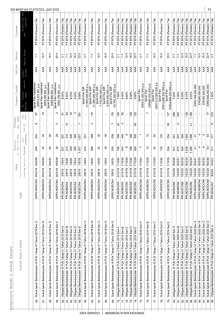 93IDX MONTHLY STATISTICS, JULY 2020
DATA SERVICES | INDONESIA STOCK EXCHANGE
CorporateBonds&SukukIssues
EquitySalesEBT
Coupon/Ijarah
ListedBond&SukukCode
Liabi-
lities
Trustee
ListingMaturityIssued
Out-
standing
Jul-20
YTD
2020
Date
Nominal,
b.IDR/m.USD
Volume,
(b.IDR)
Profitforthe
period*
FS
Period
Fiscal
Year
Assets
RatingTenure
56.
57.
58.
59.
60.
61.
62.
63.
64.
65.
66.
67.
68.
69.
70.
71.
72.
73.
74.
75.
76.
77.
78.
79.
80.
81.
82.
83.
84.
85.
86.
87.
88.
89.
IjarahFeeInstallment
IDR4.320Bill.p.a
AAA10YPTBTN(Persero)Tbk.
SukukIjarahBerkelanjutanIIIPLNTahapIIITahun2019SeriESIPPLN03ECN320/2/1919/2/346060--
IjarahFeeInstallment
IDR5.880Bill.p.a
AAA15YPTBTN(Persero)Tbk.
SukukIjarahBerkelanjutanIIIPLNTahapIIITahun2019SeriDSIPPLN03DCN320/2/1919/2/294545-10
SukukIjarahBerkelanjutanIIIPLNTahapIIITahun2019SeriCSIPPLN03CCN320/2/1919/2/26204204867
IjarahFeeInstallment
IDR19.074Bill.p.a
AAA7YPTBTN(Persero)Tbk.
8.50%AAA7YPTBTN(Persero)Tbk.
ObligasiBerkelanjutanIIIPLNTahapIVTahun2019SeriCPPLN03CCN42/8/191/8/29549549-168.70%AAA10YPTBTN(Persero)Tbk.
ObligasiBerkelanjutanIIIPLNTahapIVTahun2019SeriBPPLN03BCN42/8/191/8/263153151053
IjarahFeeInstallment
IDR2.786Bill.p.a
AAA20YPTBTN(Persero)Tbk.
ObligasiBerkelanjutanIIIPLNTahapIVTahun2019SeriAPPLN03ACN42/8/191/8/24637637-918.00%AAA5YPTBTN(Persero)Tbk.
SukukIjarahBerkelanjutanIIIPLNTahapIIITahun2019SeriFSIPPLN03FCN320/2/1919/2/39282822
IjarahFeeIDR
21,920,000,000p.a.
AAA5YPTBTN(Persero)Tbk.
SukukIjarahBerkelanjutanIIIPLNTahapIVTahun2019SeriBSIPPLN03BCN42/8/191/8/263683684116
IjarahFeeIDR
31,280,000,000p.a.
AAA7YPTBTN(Persero)Tbk.
SukukIjarahBerkelanjutanIIIPLNTahapIVTahun2019SeriASIPPLN03ACN42/8/191/8/24274274--
9.50%AAA15YPTBTN(Persero)Tbk.
ObligasiBerkelanjutanIIIPLNTahapIVTahun2019SeriEPPLN03ECN42/8/191/8/391,0571,05773919.98%AAA20YPTBTN(Persero)Tbk.
ObligasiBerkelanjutanIIIPLNTahapIVTahun2019SeriDPPLN03DCN42/8/191/8/34395395-2
IjarahFeeIDR
53,765,250,000p.a.
AAA20YPTBTN(Persero)Tbk.
ObligasiBerkelanjutanIIIPLNTahapVTahun2019SeriAPPLN03ACN52/10/191/10/24796796201807.90%AAA5YPTBTN(Persero)Tbk.
SukukIjarahBerkelanjutanIIIPLNTahapIVTahun2019SeriESIPPLN03ECN42/8/191/8/395395397176
IjarahFeeIDR
1,740,000,000p.a.
AAA10YPTBTN(Persero)Tbk.
SukukIjarahBerkelanjutanIIIPLNTahapIVTahun2019SeriDSIPPLN03DCN42/8/191/8/344949--
IjarahFeeIDR
4,655,000,000p.a.
AAA15YPTBTN(Persero)Tbk.
SukukIjarahBerkelanjutanIIIPLNTahapIVTahun2019SeriCSIPPLN03CCN42/8/191/8/292020--
9.40%AAA15YPTBTN(Persero)Tbk.
ObligasiBerkelanjutanIIIPLNTahapVTahun2019SeriEPPLN03ECN52/10/191/10/39500500481539.90%AAA20YPTBTN(Persero)Tbk.
ObligasiBerkelanjutanIIIPLNTahapVTahun2019SeriDPPLN03DCN52/10/191/10/34166166-139
8.40%AAA7YPTBTN(Persero)Tbk.
ObligasiBerkelanjutanIIIPLNTahapVTahun2019SeriCPPLN03CCN52/10/191/10/2966--8.60%AAA10YPTBTN(Persero)Tbk.
ObligasiBerkelanjutanIIIPLNTahapVTahun2019SeriBPPLN03BCN52/10/191/10/26445445392
IjarahFee
IDR7.912.000.000p.a.
AAA10YPTBTN(Persero)Tbk.
SukukIjarahBerkelanjutanIIIPLNTahapVTahun2019SeriDSIPPLN03DCN52/10/191/10/34135135--
IjarahFee
IDR12.690.000.000p.a.
AAA15YPTBTN(Persero)Tbk.
SukukIjarahBerkelanjutanIIIPLNTahapVTahun2019SeriCSIPPLN03CCN52/10/191/10/299292--
IjarahFee
IDR513.500.000p.a.
AAA5YPTBTN(Persero)Tbk.
SukukIjarahBerkelanjutanIIIPLNTahapVTahun2019SeriBSIPPLN03BCN52/10/191/10/261010-7
IjarahFee
IDR840.000.000p.a.
AAA7YPTBTN(Persero)Tbk.
SukukIjarahBerkelanjutanIIIPLNTahapVTahun2019SeriASIPPLN03ACN52/10/191/10/2477--
7.40%AAA7YPTBTN(Persero)Tbk.
ObligasiBerkelanjutanIIIPLNTahapVITahun2020SeriCPPLN03CCN619/2/2018/2/30544544--8.00%AAA10YPTBTN(Persero)Tbk.
ObligasiBerkelanjutanIIIPLNTahapVITahun2020SeriBPPLN03BCN619/2/2018/2/276736735204
IjarahFee
IDR54.846.000.000p.a.
AAA20YPTBTN(Persero)Tbk.
ObligasiBerkelanjutanIIIPLNTahapVITahun2020SeriAPPLN03ACN619/2/2018/2/25541541-2667.20%AAA5YPTBTN(Persero)Tbk.
SukukIjarahBerkelanjutanIIIPLNTahapVTahun2019SeriESIPPLN03ECN52/10/191/10/3955455438137
IDR3,188,500,000AAA7YPTBTN(Persero)Tbk.
SukukIjarahBerkelanjutanIIIPLNTahapVITahun2020SeriBSIPPLN03BCN619/2/2018/2/2544--IDR280,000,000AAA10YPTBTN(Persero)Tbk.
SukukIjarahBerkelanjutanIIIPLNTahapVITahun2020SeriASIPPLN03ACN619/2/2018/2/274141--
8.70%AAA15YPTBTN(Persero)Tbk.
ObligasiBerkelanjutanIIIPLNTahapVITahun2020SeriEPPLN03ECN619/2/2018/2/401,5961,596511,1689.05%AAA20YPTBTN(Persero)Tbk.
ObligasiBerkelanjutanIIIPLNTahapVITahun2020SeriDPPLN03DCN619/2/2018/2/351,4591,459-138
7.92%AAA3YPTBTN(Persero)Tbk.ObligasiBerkelanjutanIIIPLNTahapVIITahun2020SeriAPPLN03ACN78/5/206/5/233173176533
IDR783,000,000AAA15YPTBTN(Persero)Tbk.
SukukIjarahBerkelanjutanIIIPLNTahapVITahun2020SeriDSIPPLN03DCN619/2/2018/2/406363-17IDR5,656,250,000AAA20YPTBTN(Persero)Tbk.
SukukIjarahBerkelanjutanIIIPLNTahapVITahun2020SeriCSIPPLN03CCN619/2/2018/2/3599--
 