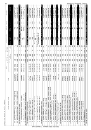 94
DATA SERVICES | INDONESIA STOCK EXCHANGE
IDX MONTHLY STATISTICS, JULY 2020CorporateBonds&SukukIssues
EquitySalesEBT
Coupon/Ijarah
ListedBond&SukukCode
Liabi-
lities
Trustee
ListingMaturityIssued
Out-
standing
Jul-20
YTD
2020
Date
Nominal,
b.IDR/m.USD
Volume,
(b.IDR)
Profitforthe
period*
FS
Period
Fiscal
Year
Assets
RatingTenure
90.
91.
92.
1.
2.
1.
2.
3.
4.
5.
6.
1.
2.
3.
4.
5.
1.
2.
1.
1.
2.
3.
4.
5.
1.
2.
3.
1.
2.
3.
PTXLAXIATATBK.(EXCL)Mar-20Dec71,51250,86420,6481,5461,520
ObligasiSumberdayaSewatamaITahun2012SeriBSSMM01B3/12/1230/11/249.60%ASTABLE5YPTBankCIMBNiagaTbk.
PTANGKASAPURAI(PERSERO)(APAI)Jun-20Dec40,66525,81814,847-1,046-1,095
SukukIjarahIAngkasaPuraITahun2016SeriCSIAPAI01C23/11/1622/11/26
IjarahFeeIDR15.133
Mill.
AAAPTBankMegaTbk.
PTANGKASAPURAII(PERSERO)(APIA)Jun-20Dec45,14521,71523,430-857-838
219
22/11/21622622-118
3,219
ObligasiBerkelanjutanIIIPLNTahapVIITahun2020SeriBPPLN03BCN78/5/206/5/259999--8.25%AAA5YPTBTN(Persero)Tbk.
SukukIjarahSumberdayaSewatamaITahun2012SISSMM013/12/1230/11/24192190-36
IjarahFeeIDR19.2Bill.
p.a.
ASTABLE5YPTBankCIMBNiagaTbk.
3.751744-277
8.55%AAA7YPTBTN(Persero)Tbk.
1,0091,009-4010Y
ObligasiBerkelanjutanIIIPLNTahapVIITahun2020SeriCPPLN03CCN78/5/206/5/27312312-3
ObligasiBerkelanjutanIIIPLNTahapVIITahun2020SeriDPPLN03DCN78/5/206/5/309.10%AAAPTBTN(Persero)Tbk.
PTSUMBERDAYASEWATA(SSMM)Jun-20Dec1,7432,865-1,122-94-115
1.3,0003,000454562,214
558553-241
72.TOLLROAD,AIRPORT,HARBORANDALLIEDPRODUCTS13,50013,5004503,838
8.55%AAA10YPTBankMegaTbk.
SukukIjarahIAngkasaPuraITahun2016SeriASIAPAI01A23/11/1622/11/21268268--
IjarahFeeIDR21.708
Mill.
AAA5YPTBankMegaTbk.
ObligasiIAngkasaPuraITahun2016SeriCAPAI01C23/11/1622/11/261,4891,48910186
8.10%AAA5YPTBankMegaTbk.
ObligasiIAngkasaPuraITahun2016SeriBAPAI01B23/11/1622/11/23389389--8.40%AAA7YPTBankMegaTbk.
ObligasiIAngkasaPuraITahun2016SeriAAPAI01A23/11/16
ObligasiIAngkasaPuraIITahun2016SeriAAPIA01A1/7/1630/6/211,0001,0002341,0078.60%AAA5YPTBankMegaTbk.
2.2,7502,7502381,363
IjarahFeeIDR4.620Mill.AAA7YPTBankMegaTbk.
1771772312010Y
SukukIjarahIAngkasaPuraITahun2016SeriBSIAPAI01B23/11/1622/11/2355551232
8.65%AAA3YPTBankMegaTbk.
550550-3115Y
ObligasiBerkelanjutanIAngkasaPuraIITahapITahun2018SeriAAPIA01ACN113/12/1812/12/21200200-37
8.80%AAA7YPTBankMegaTbk.
ObligasiIAngkasaPuraIITahun2016SeriCAPIA01C1/7/1630/6/26900900489.00%AAA10YPTBankMegaTbk.
ObligasiIAngkasaPuraIITahun2016SeriBAPIA01B1/7/1630/6/23100100--
ObligasiBerkelanjutanIAngkasaPuraIITahapITahun2018SeriBAPIA01BCN113/12/1812/12/238.95%AAAPTBankMegaTbk.
4.1,0001,00062256,775
425425-10
182
ObligasiIJakartaLingkarBaratsatuTahun2018SeriAJLBS01A21/9/1820/9/21875875-199.75%A+3YPTBRI(Persero)Tbk.
3.1,3001,300-29PTJAKARTALINGKARBARATSATU(JLBS)Jun-20Dec2,9781,5081,4707455
ObligasiIJakartaLingkarBaratsatuTahun2018SeriBJLBS01B21/9/1820/9/2310.65%A+PTBRI(Persero)Tbk.
PTJASAMARGA(PERSERO)TBK.(JSMR)Jun-20Dec102,69178,59124,101153106
5Y
ObligasiIMargaLingkarJakartaTahun2017SeriBMLJK01B9/11/178/11/22217217--7.75%AAA5YPTBankMegaTbk.
ObligasiIMargaLingkarJakartaTahun2017SeriAMLJK01A9/11/178/11/20200200--
10Y
5.1,5001,50014438114
1,0001,0006225ObligasiJasaMargaXIVSeriJM-10JMPD14JM1013/10/1012/10/209.35%AASTABLEPTBankMegaTbk.
PTMARGALINGKARJAKARTA(MLJK)Jun-20Dec2,1651,633532-8-13
7.45%AAA3YPTBankMegaTbk.
6.950950643511,475
464464646
8.30%AAA7YPTBankMegaTbk.
ObligasiIMargaLingkarJakartaTahun2017SeriDMLJK01D9/11/178/11/27320320--8.70%AAA10YPTBankMegaTbk.
ObligasiIMargaLingkarJakartaTahun2017SeriCMLJK01C9/11/178/11/242992998392
PTPELABUHANINDONESIAI(PERSERO)(PIGN)Jun-20Dec15,9229,3326,590157169
ObligasiIMargaLingkarJakartaTahun2017SeriEMLJK01E9/11/178/11/298.85%AAAPTBankMegaTbk.12Y
10Y
7.3,0003,000829771,755
5050--
9.00%AA5YPTBTN(Persero)Tbk.
ObligasiIPelindo1GerbangNusantaraTahun2016SeriCPIGN01C22/6/1621/6/2340040011849.25%AA7YPTBTN(Persero)Tbk.
ObligasiIPelindo1GerbangNusantaraTahun2016SeriBPIGN01B22/6/1621/6/2150050063167
ObligasiIPelindo1GerbangNusantaraTahun2016SeriDPIGN01D22/6/1621/6/269.50%AAPTBTN(Persero)Tbk.
PTPELABUHANINDONESIAIV(PERSERO)(PIKI)Jun-20Dec11,2834,9876,296131106
800800-71
73.TELECOMMUNICATION26,85026,8501,42411,242
8.00%AA5YPTBTN(Persero)Tbk.
ObligasiIPelindoIVTahun2018SeriBPIKI01B5/7/184/7/251,8201,820807029.15%AA7YPTBTN(Persero)Tbk.
ObligasiIPelindoIVTahun2018SeriAPIKI01A5/7/184/7/233803802204
ObligasiIPelindoIVTahun2018SeriCPIKI01C5/7/184/7/289.35%AA10YPTBTN(Persero)Tbk.
1.3,4133,4132862,2626,497
 
