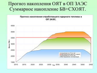 Прогноз накопления ОЯТ в ОП ЗАЭС Суммарное накопление БВ + СХОЯТ . Вариант 1 :  без продления срока эксплуатации энергоблоков Вариант 2 :  продление срока эксплуатации на10-ть лет Вариант 3 :  продление срока эксплуатации на10-ть лет 