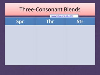 Three-Consonant Blends
Spr Thr Str
www.itslearning.com
 