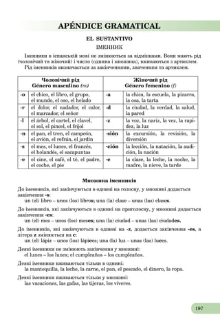 197
APÉNDICE GRAMATICAL
EL SUSTANTIVO
ІМЕННИК
Іменники в іспанській мові не змінюються за відмінками. Вони мають рід
(чоловічий та жіночий) і число (однина і множина), вживаються з артиклем.
Рід іменників визначається за закінченнями, значенням та артиклем.
Чоловічий рід
Género masculino (m(( )m
Жіночий рід
Género femenino (f)
-o el chico, el libro, el grupo,
el mundo, el oso, el helado
-a la chica, la escuela, la pizarra,
la osa, la tarta
-r el dolor, el nadador, el calor,
el marcador, el señor
-d la ciudad, la verdad, la salud,
la pared
-l el árbol, el cartel, el clavel,
el sol, el pincel, el frijol
-z la voz, la nariz, la vez, la rapi-
dez, la luz
-n el pan, el tren, el campeón,
el avión, el refrán, el jardín
-sión la excursión, la revisión, la
diversión
-s el mes, el lunes, el francés,
el holandés, el sacapuntas
-ción la lección, la natación, la audi-
ción, la nación
-e el cine, el café, el té, el padre,
el coche, el pie
-e la clase, la leche, la noche, la
madre, la nieve, la tarde
Множина іменників
До іменників, які закінчуються в однині на голосну, у множині додається
закінчення -s:
un (el) libro – unos (los) libros; una (la) clase – unas (las) clases.
До іменників, які закінчуються в однині на приголосну, у множині додається
закінчення -es:
un (el) mes – unos (los) meses; una (la) ciudad – unas (las) ciudades.
До іменників, які закінчуються в однині на -z, додається закінчення -es, а
літера z змінюється на са :
un (el) lápiz – unos (los) lápices; una (la) luz – unas (las) luces.
Деякі іменники не змінюють закінчення у множині:
el lunes – los lunes; el cumpleaños – los cumpleaños.
Деякі іменники вживаються тільки в однині:
la mantequilla, la leche, la carne, el pan, el pescado, el dinero, la ropa.
Деякі іменники вживаються тільки y множині:
las vacaciones, las gafas, las tijeras, los víveres.
 