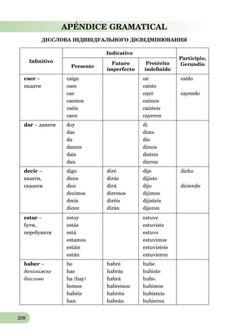 208
APÉNDICE GRAMATICAL
ДІЄСЛОВА ІНДИВІДУАЛЬНОГО ДІЄВІДМІНЮВАННЯ
Inﬁnitivo
Indicativo
Participio,
GerundioPresente
Futuro
imperfecto
Pretérito
indeﬁnido
caer –
падати
caigo
caes
cae
caemos
caéis
caen
caí
caíste
cayó
caímos
caísteis
cayeron
caído
cayendo
dar – давати doy
das
da
damos
dais
dan
di
diste
dio
dimos
disteis
dieron
decir –
казати,
сказати
digo
dices
dice
decimos
decís
dicen
diré
dirás
dirá
diremos
diréis
dirán
dije
dijiste
dijo
dijimos
dijisteis
dijeron
dicho
diciendo
estar –
бути,
перебувати
estoy
estás
está
estamos
estáis
están
estuve
estuviste
estuvo
estuvimos
estuvisteis
estuvieron
haber –
допоміжне
дієслово
he
has
ha (hay)
hemos
habéis
han
habré
habrás
habrá
habremos
habréis
habrán
hube
hubiste
hubo
hubimos
hubisteis
hubieron
 