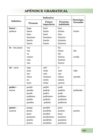 209
APÉNDICE GRAMATICAL
Inﬁnitivo
Indicativo
Participio,
GerundioPresente
Futuro
imperfecto
Pretérito
indeﬁnido
hacer –
робити
hago
haces
hace
hacemos
hacéis
hacen
haré
harás
hará
haremos
haréis
harán
hice
hiciste
hizo
hicimos
hicisteis
hicieron
hecho
ir – іти,їхати voy
vas
va
vamos
vais
van
fui
fuiste
fue
fuimos
fuisteis
fueron
ido
yendo
oír – чути oigo
oyes
oye
oímos
oís
oyen
oiré
oirás
oirá
oiremos
oiréis
oirán
oí
oíste
oyó
oímos
oísteis
oyeron
oído
oyendo
poder –
могти
puedo
puedes
puede
podemos
podéis
pueden
podré
podrás
podrá
podremos
podréis
podrán
pude
pudiste
pudo
pudimos
pudisteis
pudieron
pudiendo
poner –
класти
pongo
pones
pone
ponemos
ponéis
ponen
pondré
pondrás
pondrá
pondremos
pondréis
pondrán
puse
pusiste
puso
pusimos
pusisteis
pusieron
puesto
 
