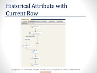 Copyright 2014 © Ram Kedem. All rights reserved. Not to be reproduced without written consent 
ramkedem.com 
Historical Attribute with Current Row  