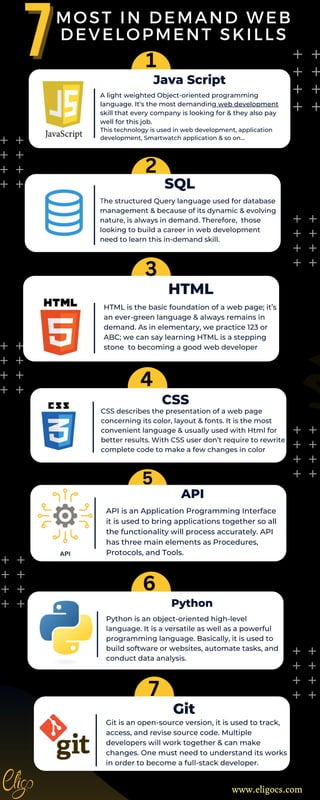 CSS
CSS describes the presentation of a web page
concerning its color, layout & fonts. It is the most
convenient language & usually used with Html for
better results. With CSS user don’t require to rewrite
complete code to make a few changes in color
4
7
7MOST IN DEMAND WEB
DEVELOPMENT SKILLS
Java Script
SQL
HTML
A light weighted Object-oriented programming
language. It‘s the most demanding web development
skill that every company is looking for & they also pay
well for this job.
This technology is used in web development, application
development, Smartwatch application & so on...
The structured Query language used for database
management & because of its dynamic & evolving
nature, is always in demand. Therefore, those
looking to build a career in web development
need to learn this in-demand skill.
HTML is the basic foundation of a web page; it’s
an ever-green language & always remains in
demand. As in elementary, we practice 123 or
ABC; we can say learning HTML is a stepping
stone to becoming a good web developer
API
Python
API is an Application Programming Interface
it is used to bring applications together so all
the functionality will process accurately. API
has three main elements as Procedures,
Protocols, and Tools.
Python is an object-oriented high-level
language. It is a versatile as well as a powerful
programming language. Basically, it is used to
build software or websites, automate tasks, and
conduct data analysis.
1
2
3
5
6
7
Git
Git is an open-source version, it is used to track,
access, and revise source code. Multiple
developers will work together & can make
changes. One must need to understand its works
in order to become a full-stack developer.
www.eligocs.com
 