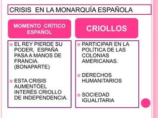  EL REY PIERDE SU
PODER, ESPAÑA
PASA A MANOS DE
FRANCIA.
(BONAPARTE)
 ESTA CRISIS
AUMENTÓEL
INTERÉS CRIOLLO
DE INDEPENDENCIA.
 PARTICIPAR EN LA
POLÍTICA DE LAS
COLONIAS
AMERICANAS.
 DERECHOS
HUMANITARIOS
 SOCIEDAD
IGUALITARIA
MOMENTO CRÍTICO
ESPAÑOL
CRIOLLOS
CRISIS EN LA MONARQUÍA ESPAÑOLA
 
