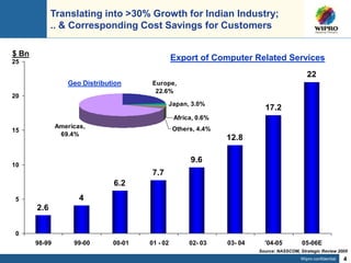 Wipro confidential 4
Translating into >30% Growth for Indian Industry;
.. & Corresponding Cost Savings for Customers
2.6
4
6.2
7.7
9.6
12.8
17.2
22
0
5
10
15
20
25
98-99 99-00 00-01 01 - 02 02- 03 03- 04 '04-05 05-06E
Americas,
69.4%
Europe,
22.6%
Japan, 3.0%
Africa, 0.6%
Others, 4.4%
$ Bn
Source: NASSCOM, Strategic Review 2005
Geo Distribution
Export of Computer Related Services
 