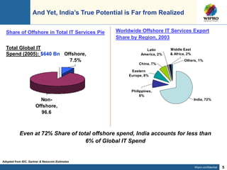 Wipro confidential 5
Offshore,
7.5%
Non-
Offshore,
96.6
And Yet, India’s True Potential is Far from Realized
India, 72%
Philippines,
8%
Eastern
Europe, 8%
China, 7%
Others, 1%
Middle East
& Africa, 2%
Latin
America, 2%
Worldwide Offshore IT Services Export
Share by Region, 2003
Share of Offshore in Total IT Services Pie
Adopted from IDC, Gartner & Nasscom Estimates
Even at 72% Share of total offshore spend, India accounts for less than
6% of Global IT Spend
Total Global IT
Spend (2005): $640 Bn
 