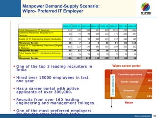 Manpower Demand-Supply Scenario: Wipro- Preferred IT Employer One of the top 3 leading recruiters in India Hired over 15000 employees in last one year Has a career portal with active applicants of over 300,000. Recruits from over 160 leading   engineering and management colleges. One of the most preferred employers for the top class talent in India. Wipro career portal Offer Evaluation 100% 15% 4% 0.8% Retain Candidate applications Screen / manage Track applicant 