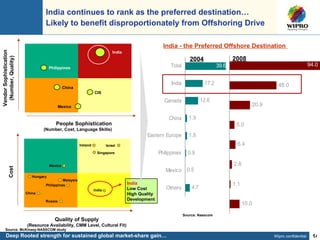 India continues to rank as the preferred destination… Likely to benefit disproportionately from Offshoring Drive China CIS Mexico India Philippines People Sophistication (Number, Cost, Language Skills) Vendor Sophistication (Number, Quality) Source: McKinsey-NASSCOM study Deep Rooted strength for sustained global market-share gain… Source: Nasscom India - the Preferred Offshore Destination  2004 2008 Russia Cost Quality of Supply (Resource Availability, CMM Level, Cultural Fit) China Hungary Philippines Malaysia Mexico India Ireland Israel Singapore India Low Cost High Quality Development 