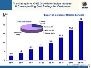Translating into >30% Growth for Indian Industry; .. & Corresponding Cost Savings for Customers $ Bn Source: NASSCOM, Strategic Review 2005 Geo Distribution Export of Computer Related Services 