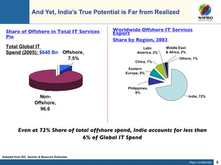 And Yet, India’s True Potential is Far from Realized Worldwide Offshore IT Services Export Share by Region, 2003  Share of Offshore in Total IT Services Pie Adopted from IDC, Gartner & Nasscom Estimates Even at 72% Share of total offshore spend, India accounts for less than 6% of Global IT Spend Total Global IT  Spend (2005):  $640 Bn 