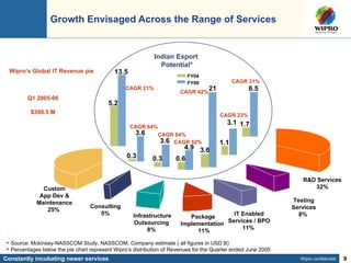 Growth Envisaged Across the Range of Services  Constantly incubating newer services Source: Mckinsey-NASSCOM Study, NASSCOM, Company estimate ( all figures in USD B) Percentages below the pie chart represent Wipro’s distribution of Revenues for the Quarter ended June 2005 IT Enabled Services / BPO 11%  Package Implementation  11% Infrastructure Outsourcing  8%  Consulting  5%  Custom App Dev & Maintenance 25%  1.7 6.5 0.3 3.6 5.2 13.5 0.3 3.6 0.6 4.9 Indian Export  Potential* FY04 FY09 CAGR 21% CAGR 64% CAGR 64% CAGR 52% CAGR 31% Wipro’s Global IT Revenue pie 3.6 21 CAGR 42% R&D Services  32%  Q1 2005-06 $398.5 M Testing Services 8%  1.1 3.1 CAGR 23% 