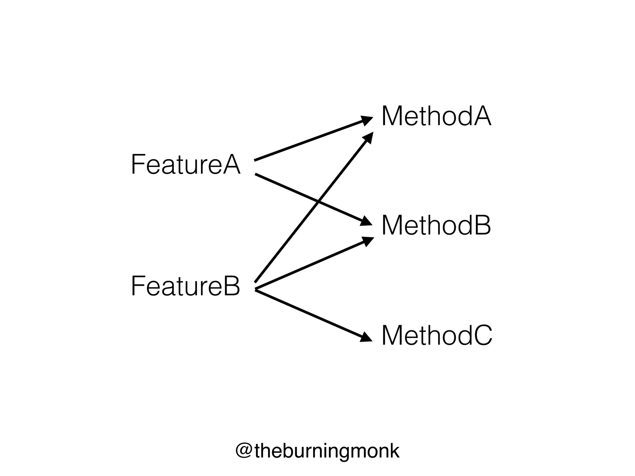 @theburningmonk
MethodA
MethodB
When_…Then_… ()
When_…Then_… ()
When_…Then_… ()
When_…Then_… ()
When_…Then_… ()
When_…Then_… ()
 