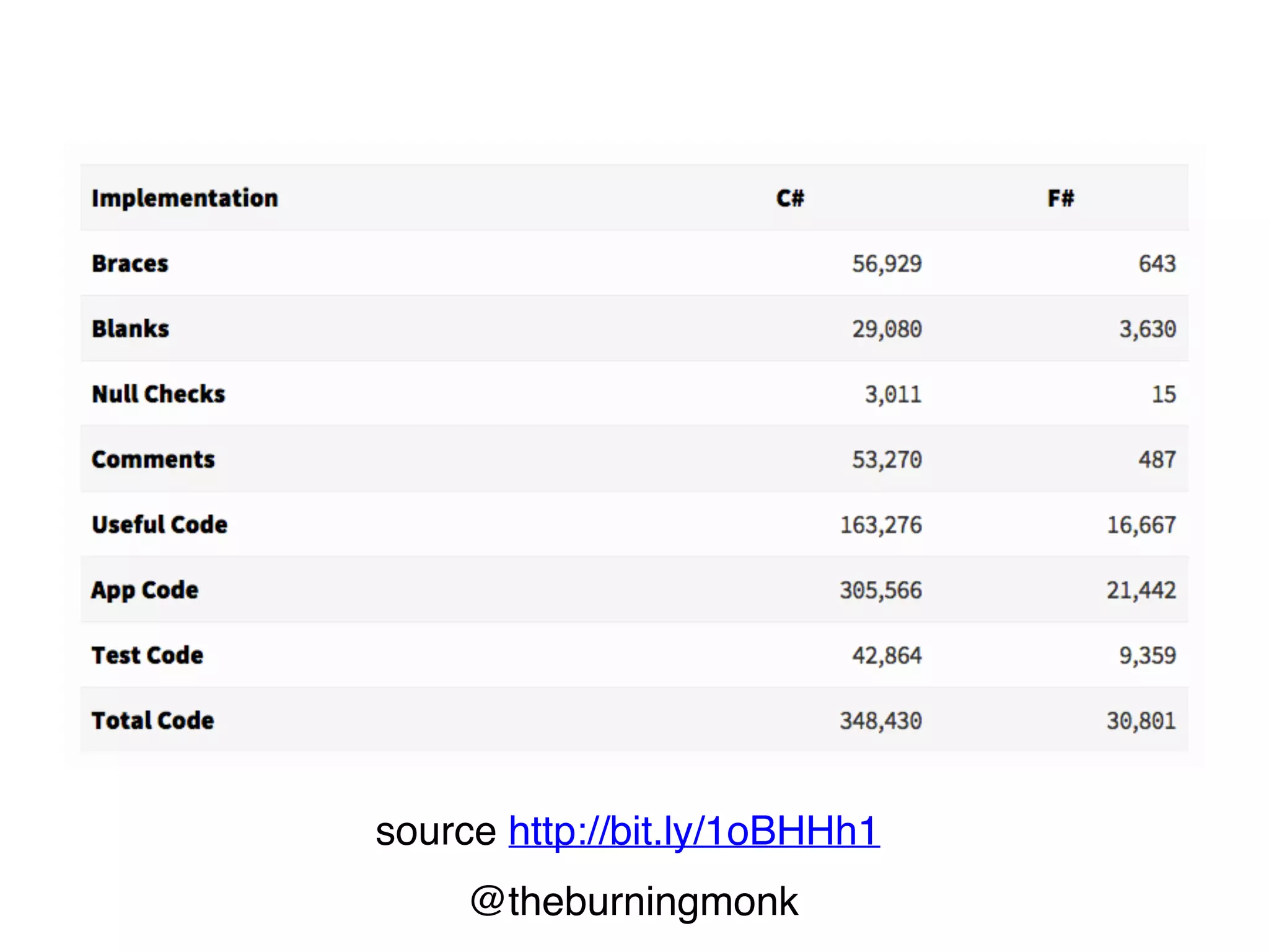 @theburningmonk
source http://bit.ly/1oBHHh1
 