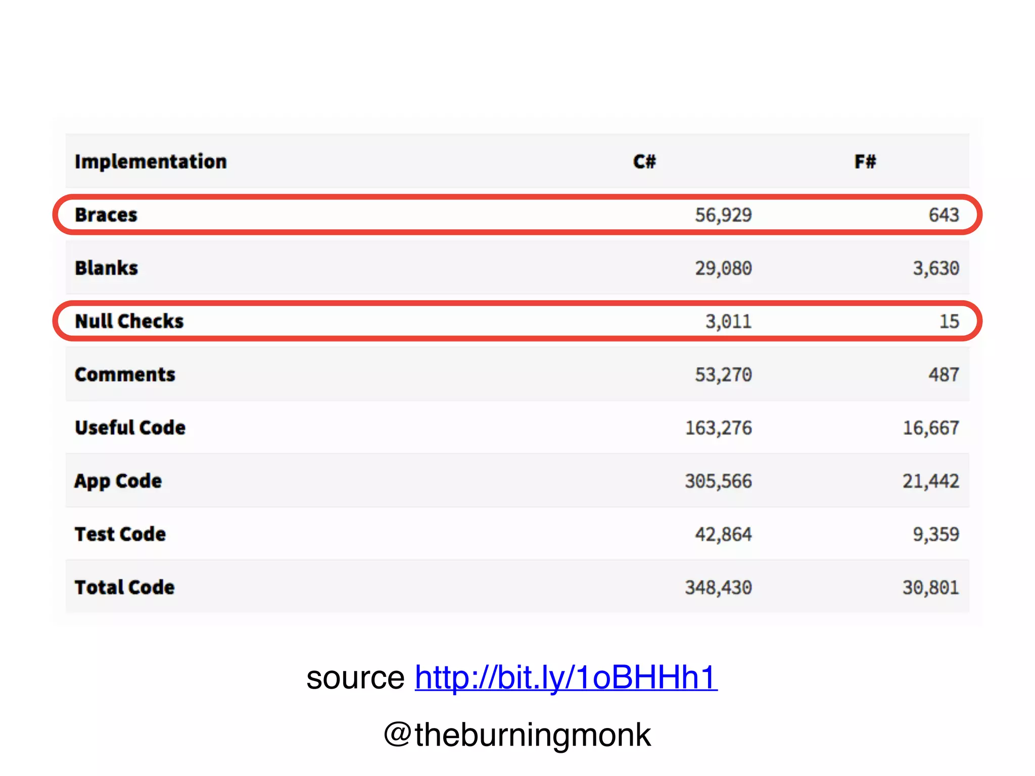 @theburningmonk
source http://bit.ly/1oBHHh1
 