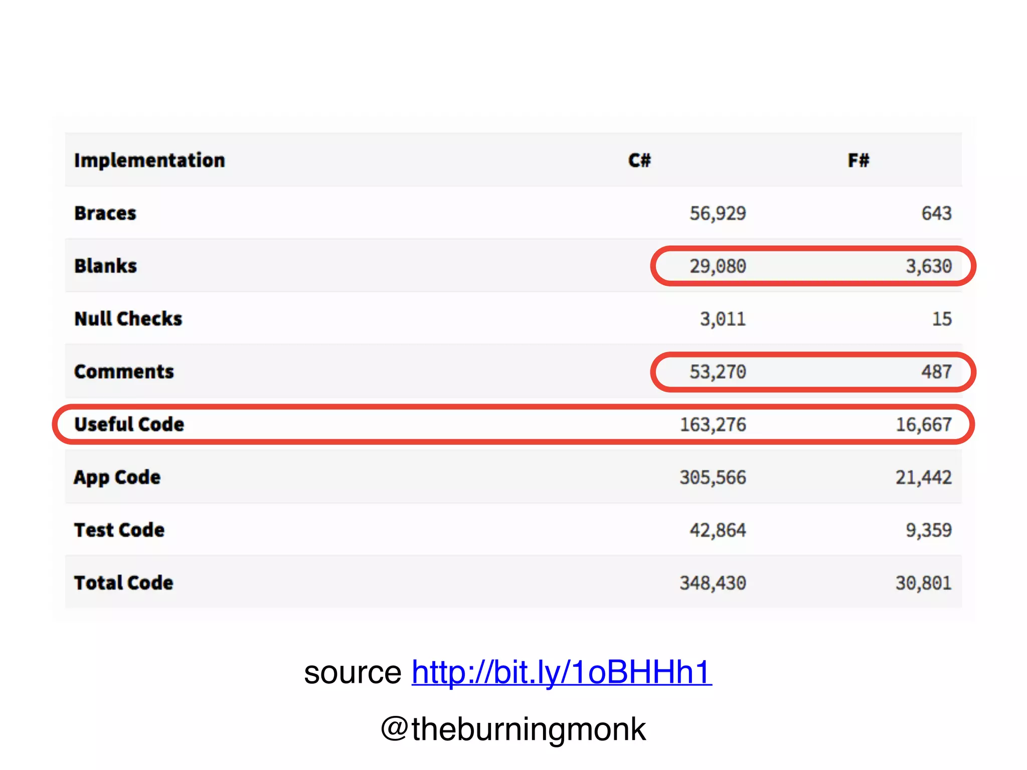 @theburningmonk
no { }
no nulls
fewer syntactic noise
 