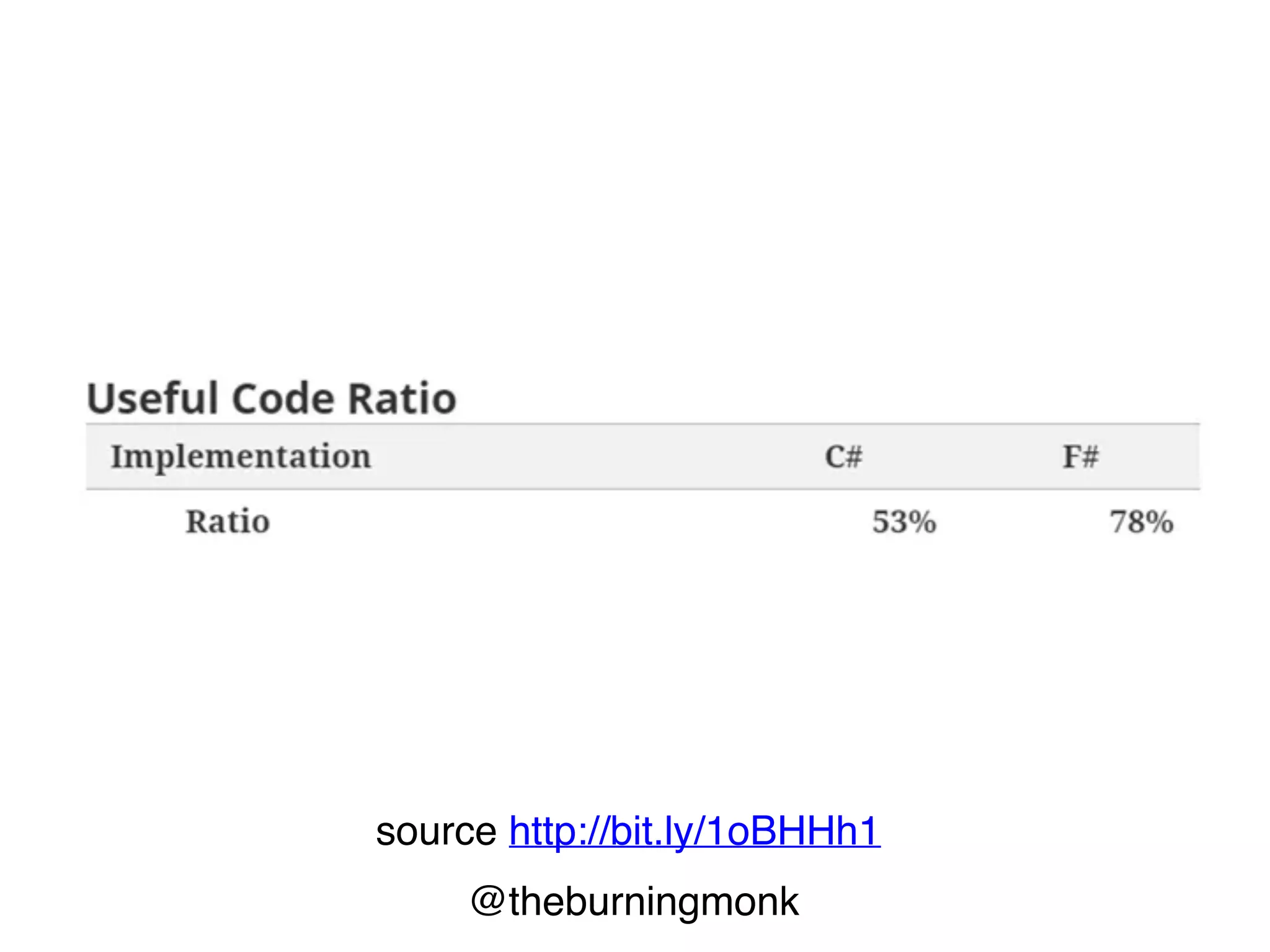 @theburningmonk
fewer code
fewer noise
 