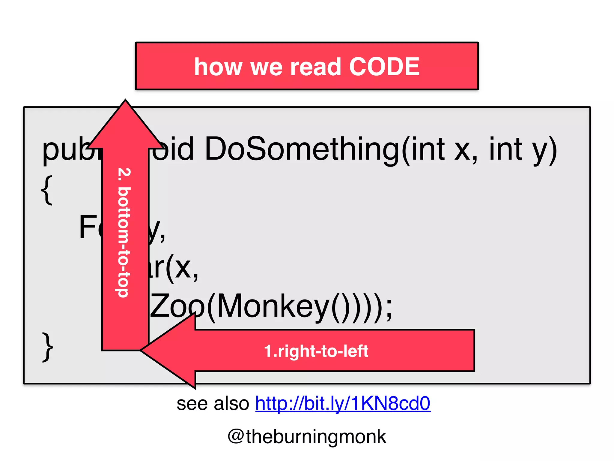 @theburningmonk
how we read CODE
let drawCircle x y radius =
circle radius
|> ﬁlled (rgb 150 170 150)
|> alpha 0.5
|> move (x, y)
2.top-to-bottom
1.left-to-right
see also http://bit.ly/1KN8cd0
 