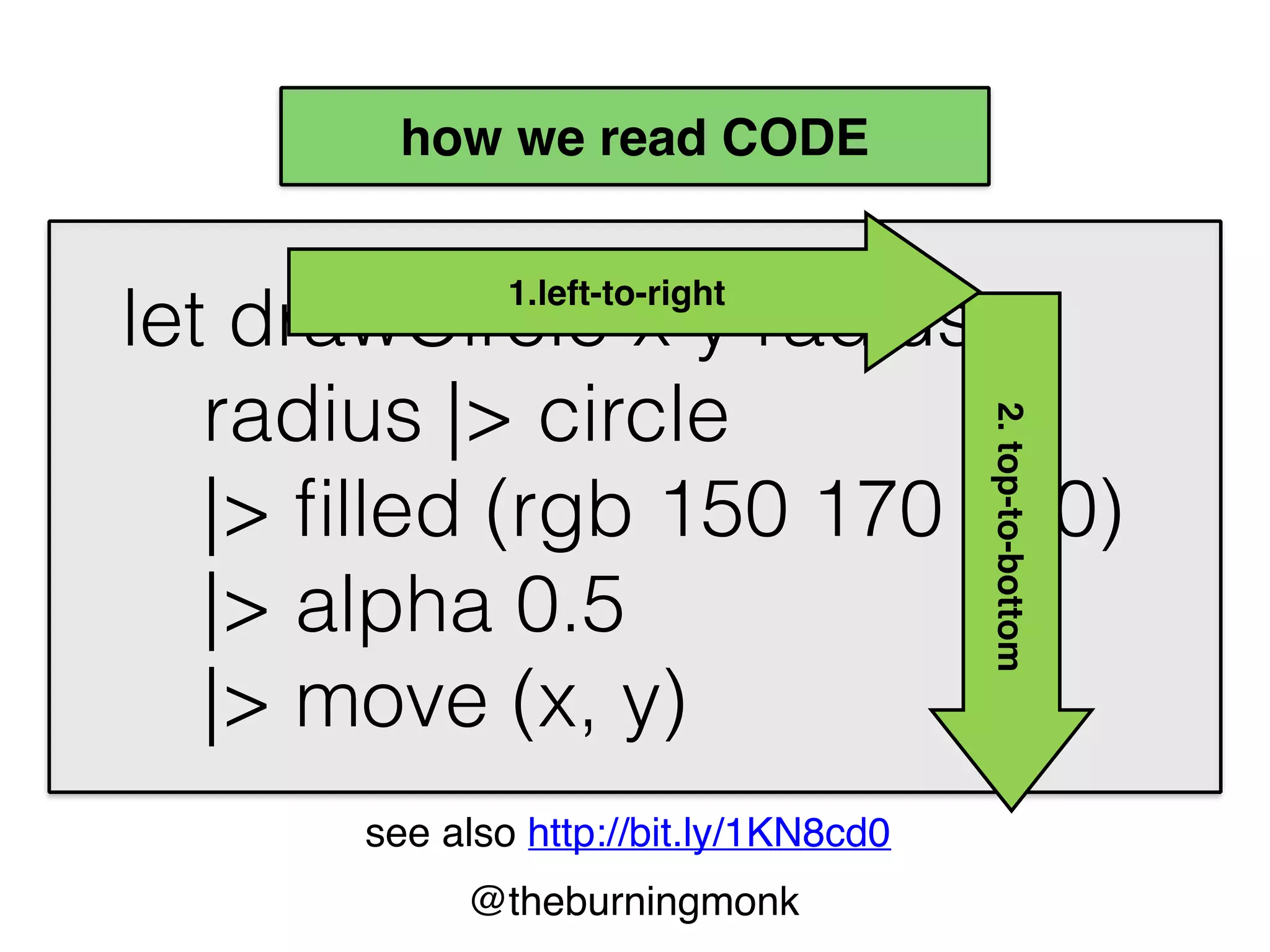 @theburningmonk
public ResultType MyCleverMethod(
int firstArg,
string secondArg,
string thirdArg) {
var localVar =
AnotherCleverMethod(firstArg, secondArg);
if (localVar.IsSomething(
thirdArg, MY_CONSTANT)) {
DoSomething(localVar);
}
return localVar.GetSomething();
}
 