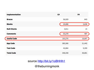 @theburningmonk
no { }
no nulls
fewer syntactic noise
 