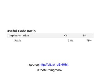 @theburningmonk
fewer code
fewer noise
 